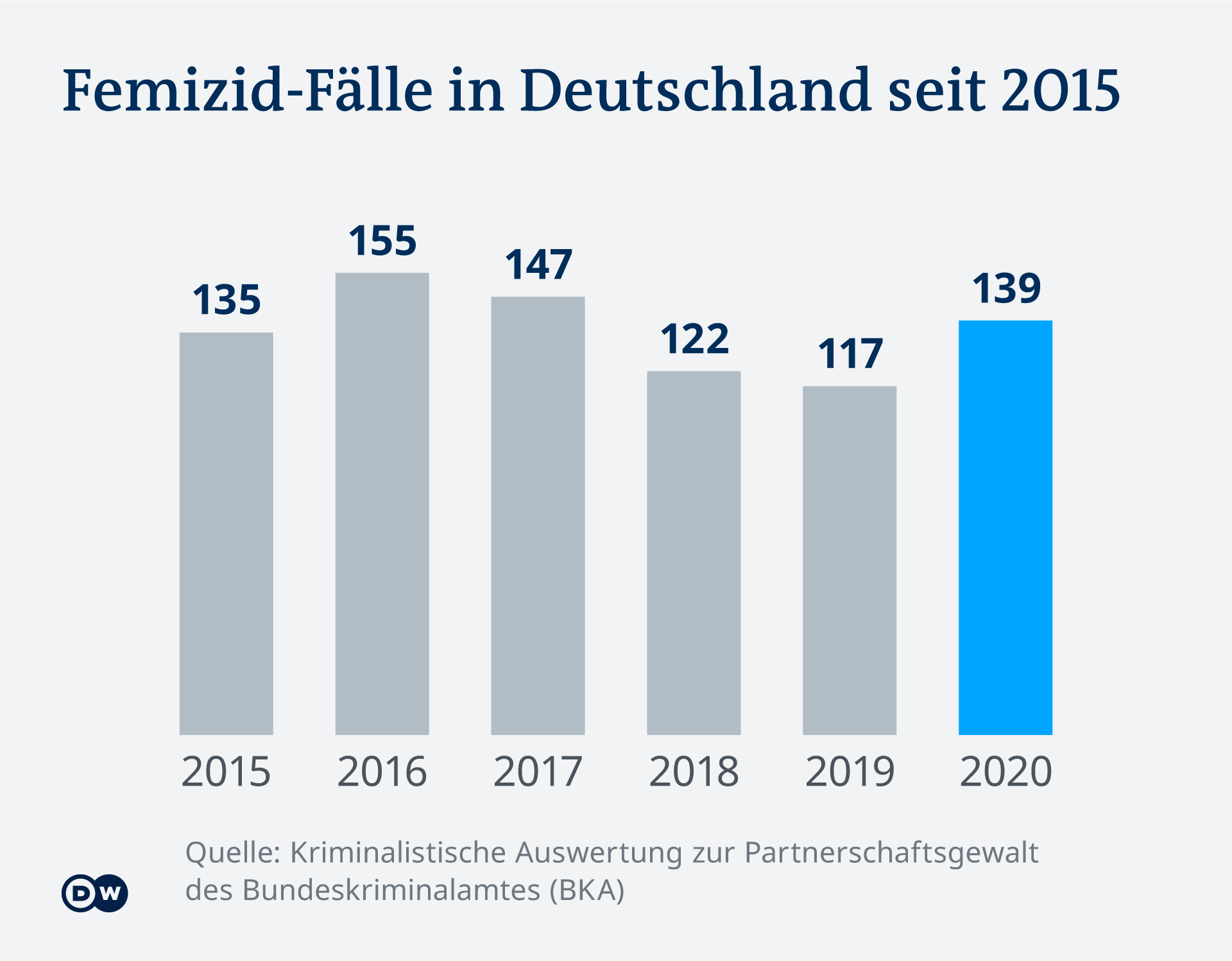 Графиката показва случаите на фемицид в Германия от 2015 година насам