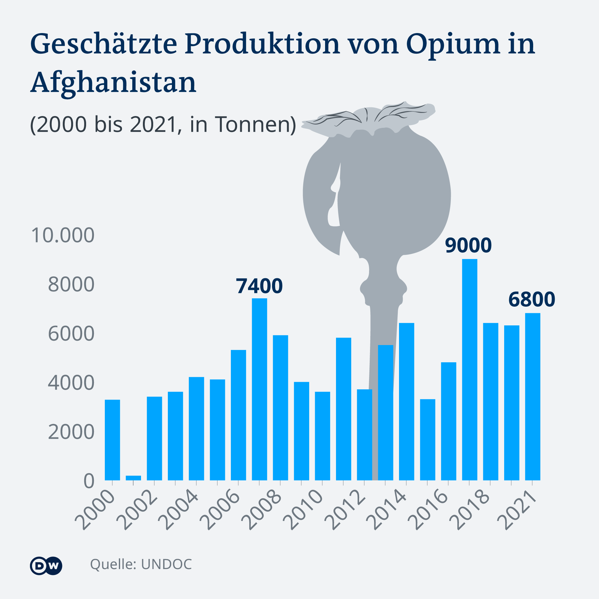 Производство на опиум в Афганистан през годините (в тонове). 