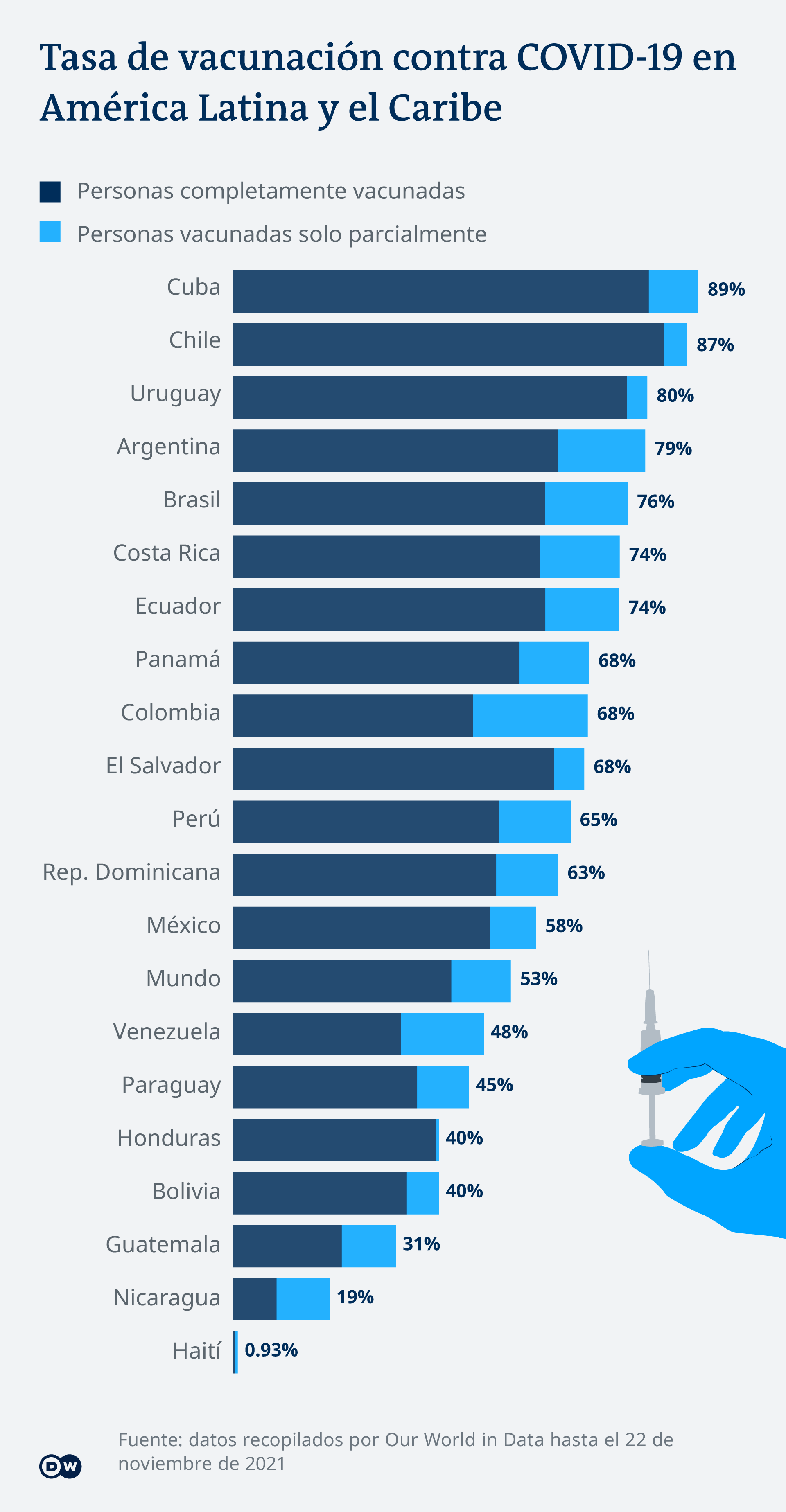 Infografik COVID-19 Tasa de vacunación contra COVID-19 en América Latina y el Caribe ES