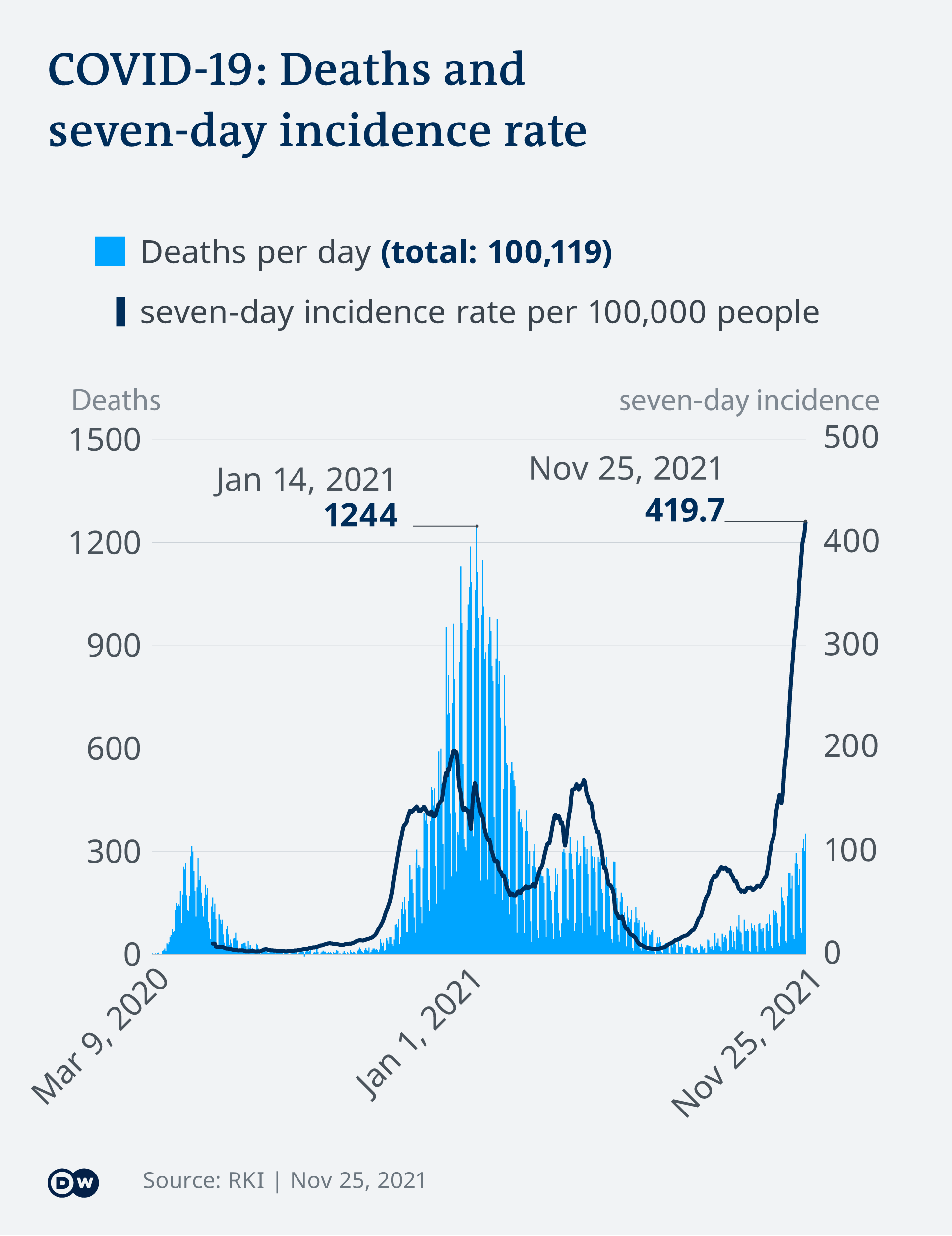 Infografik COVID-19 Todesfälle und 7-Tage-Inzidenz EN 