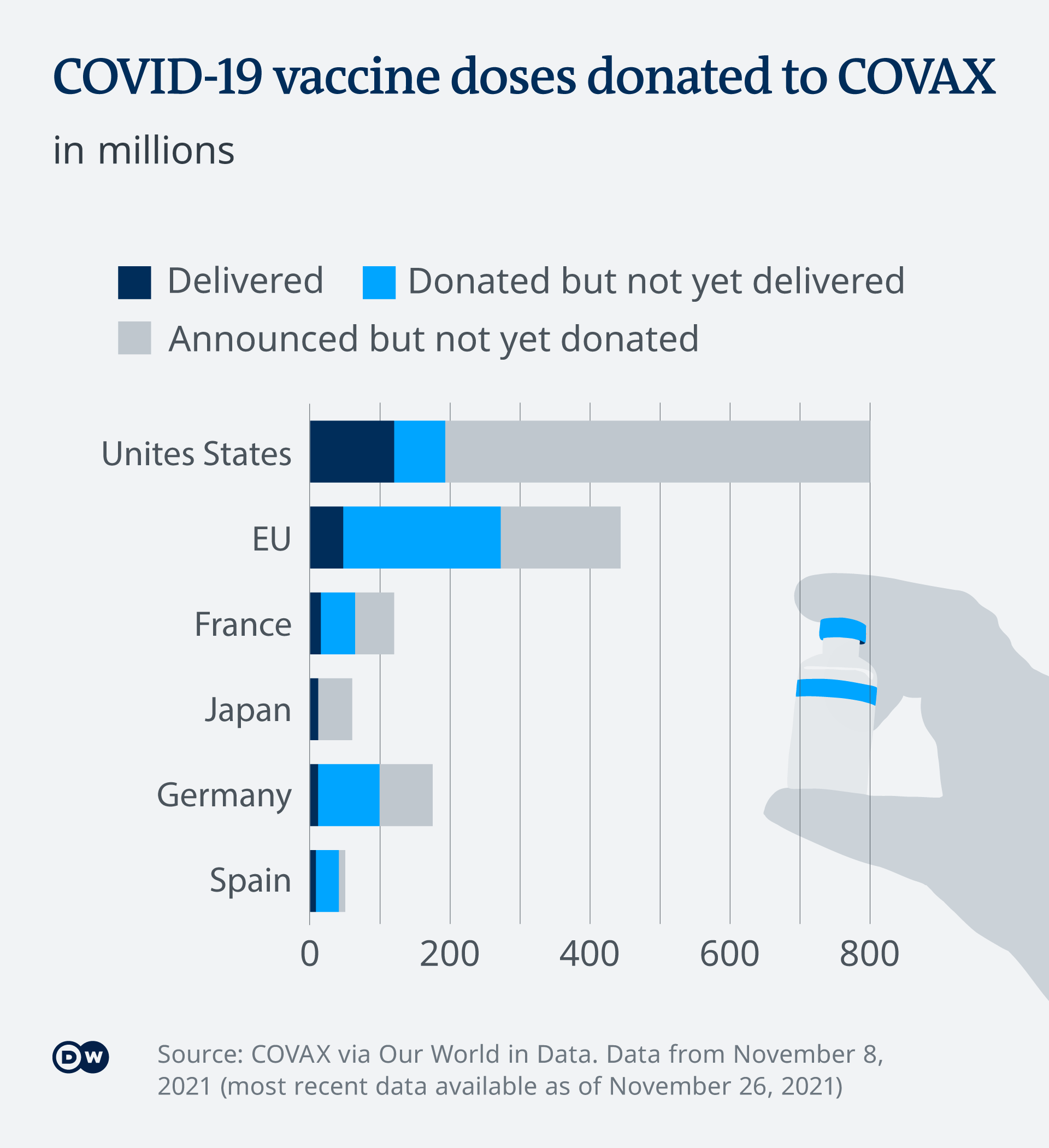 Donated doses through COVAX