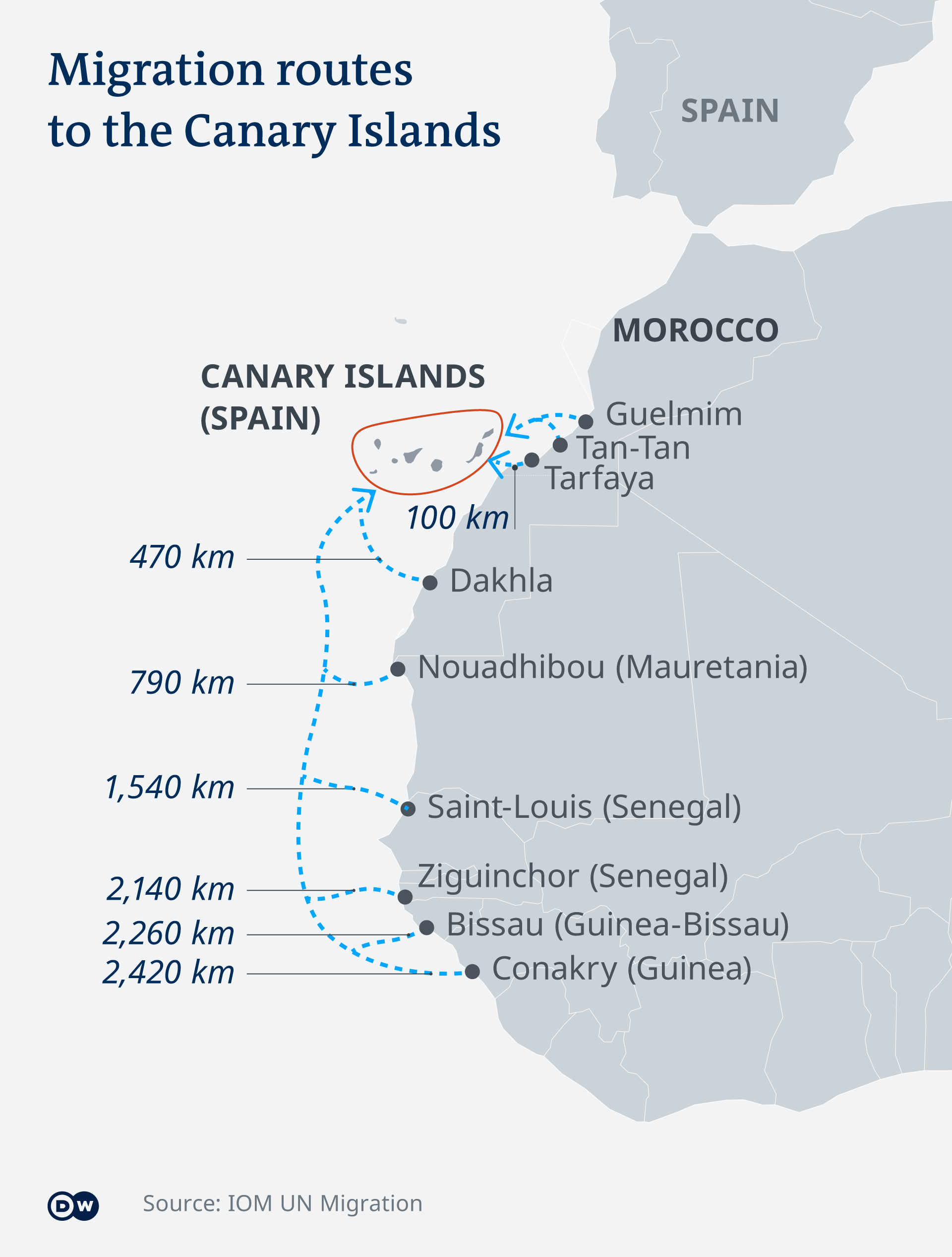 Map showing lengths of various African migration routes to the Canary Islands