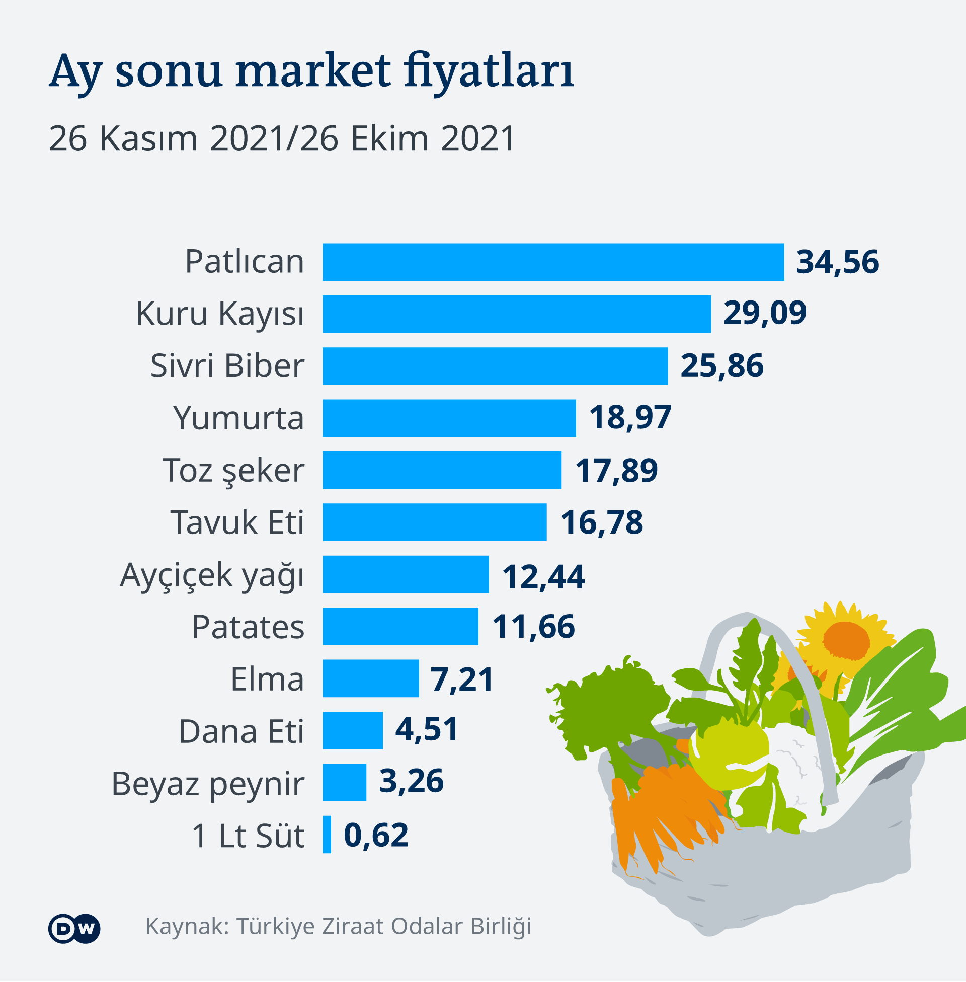 Infografik Preisanstieg für Lebensmittel in der Türkei TR