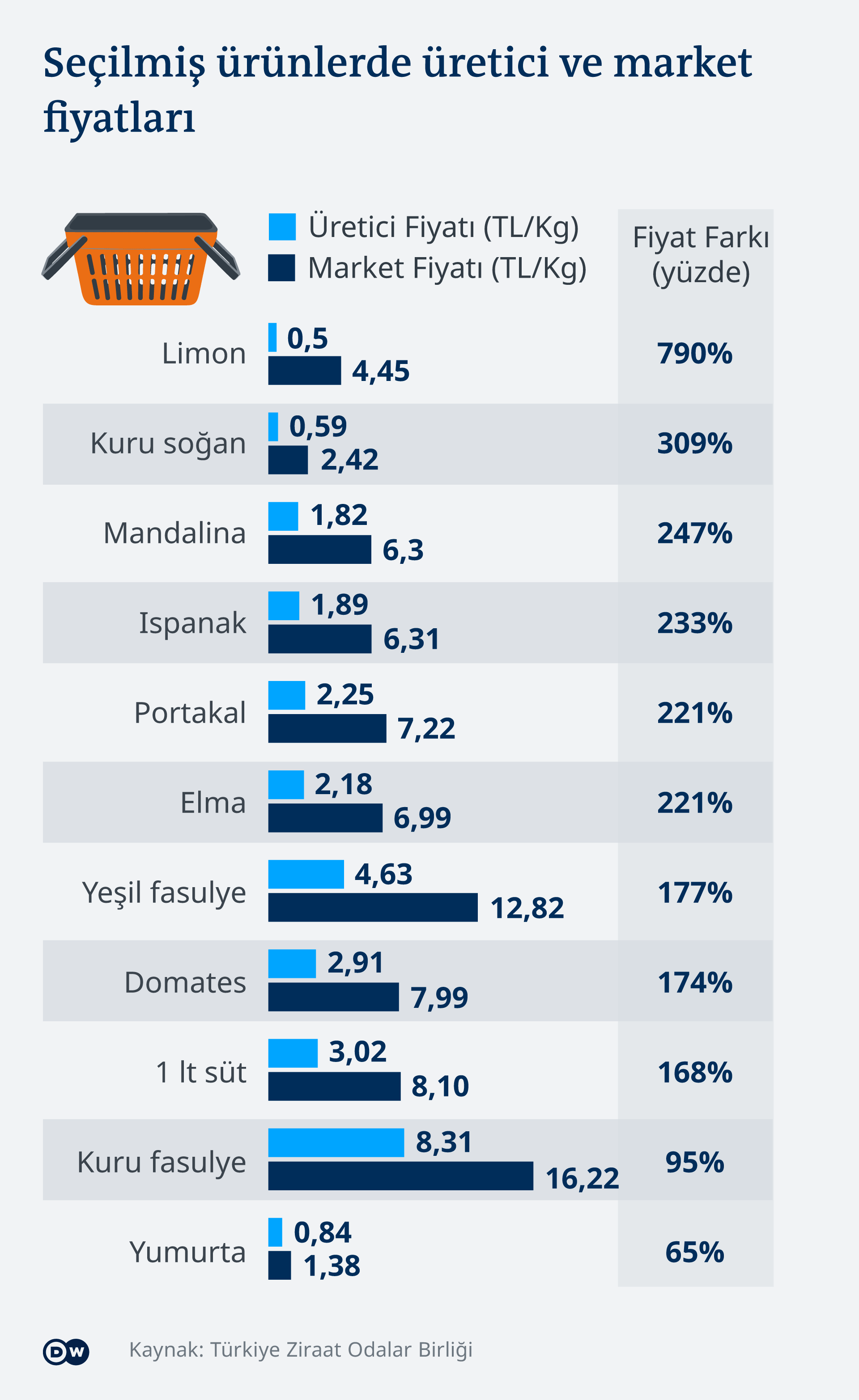 Infografik Vergleich Lebensmittelpreise Hersteller-Marktpreis TR