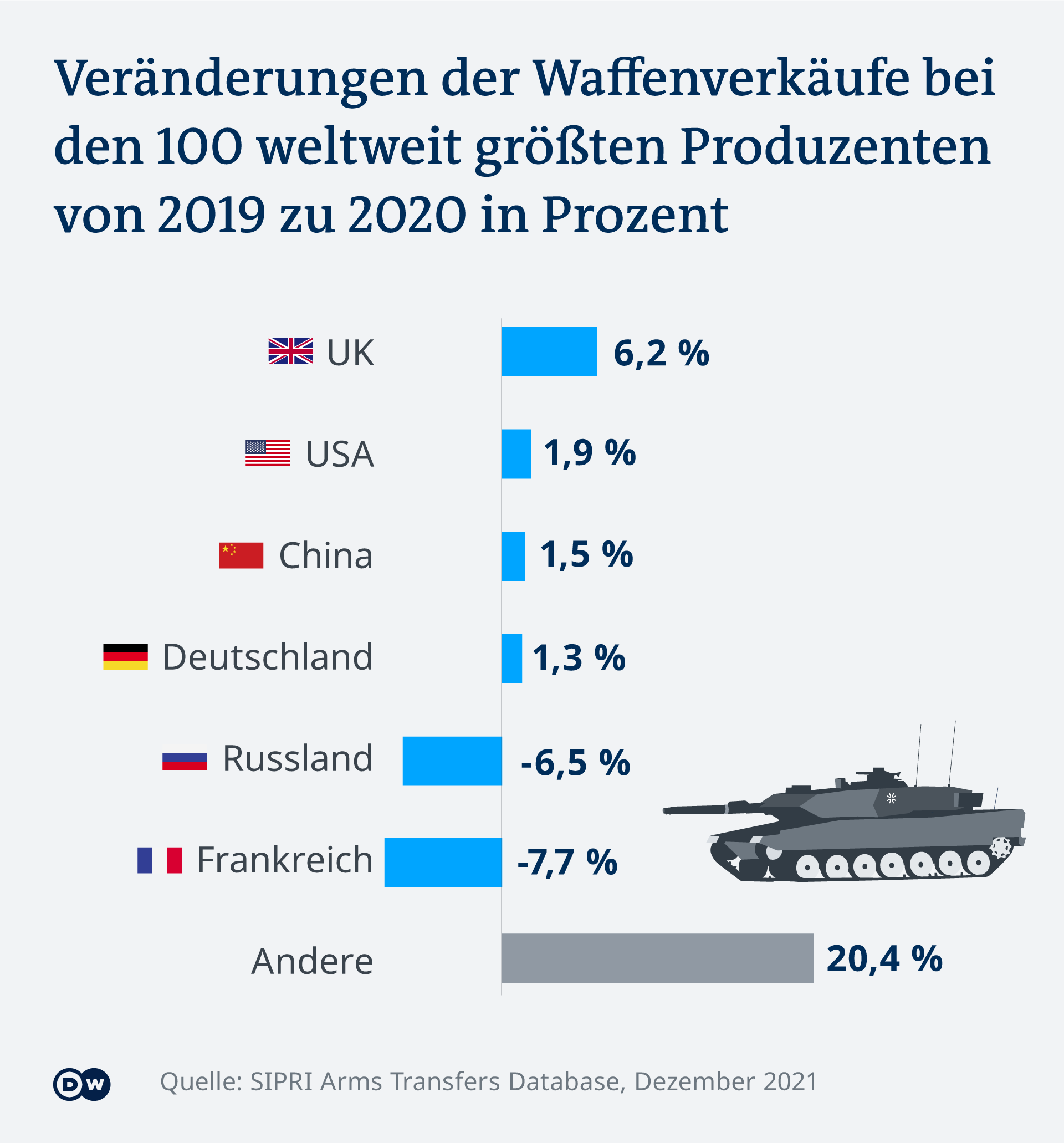 Infografik SIPRI Waffenverkäufe Veränderungen in Prozent DE