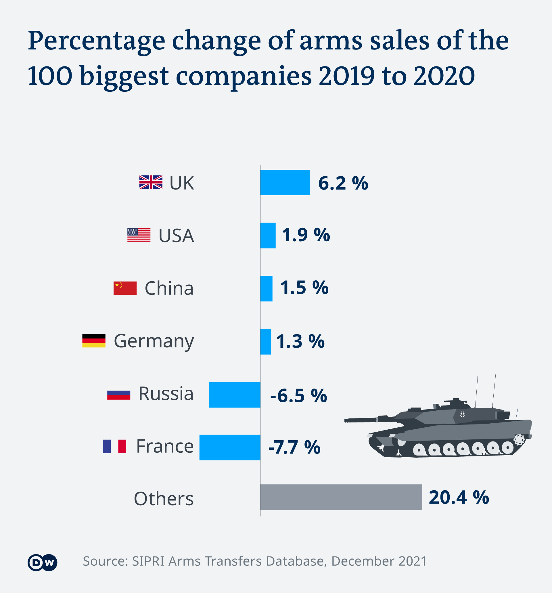 Increases and reductions in arms sales by country