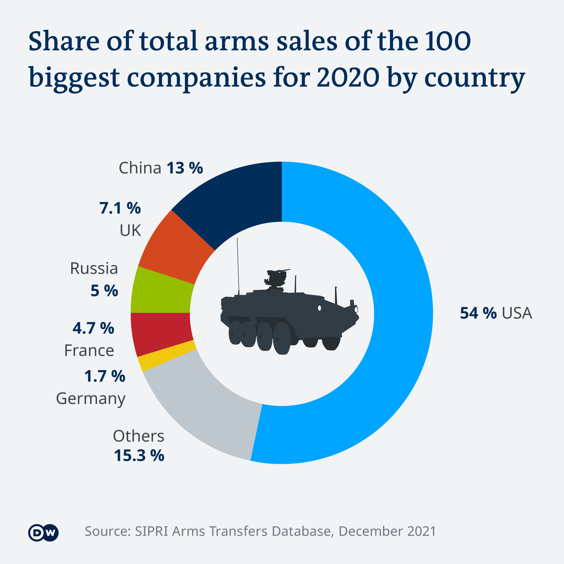 Top 6 countries exporting arms