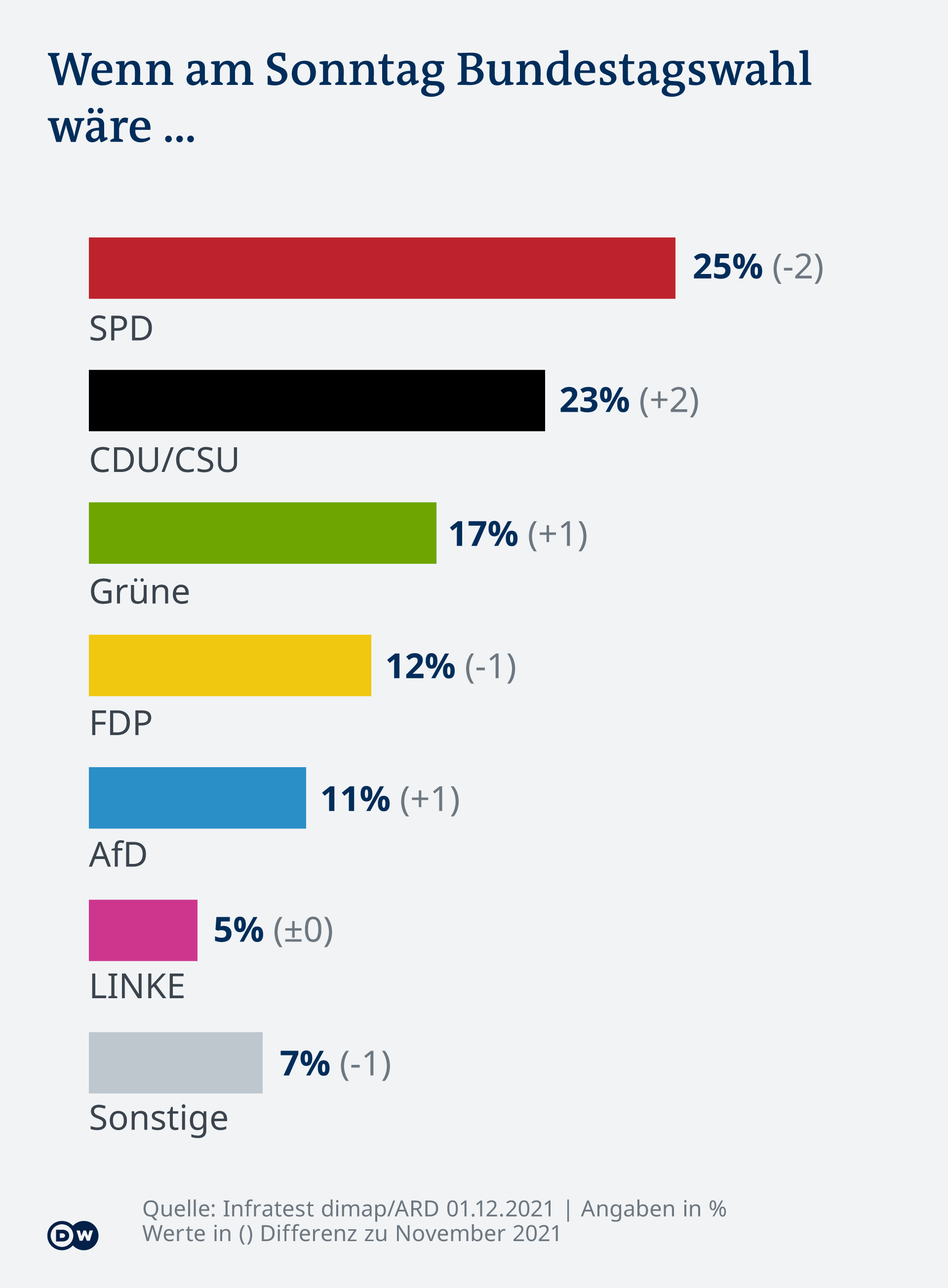 Nemačka bi ovako glasala da su ove nedelje izbori