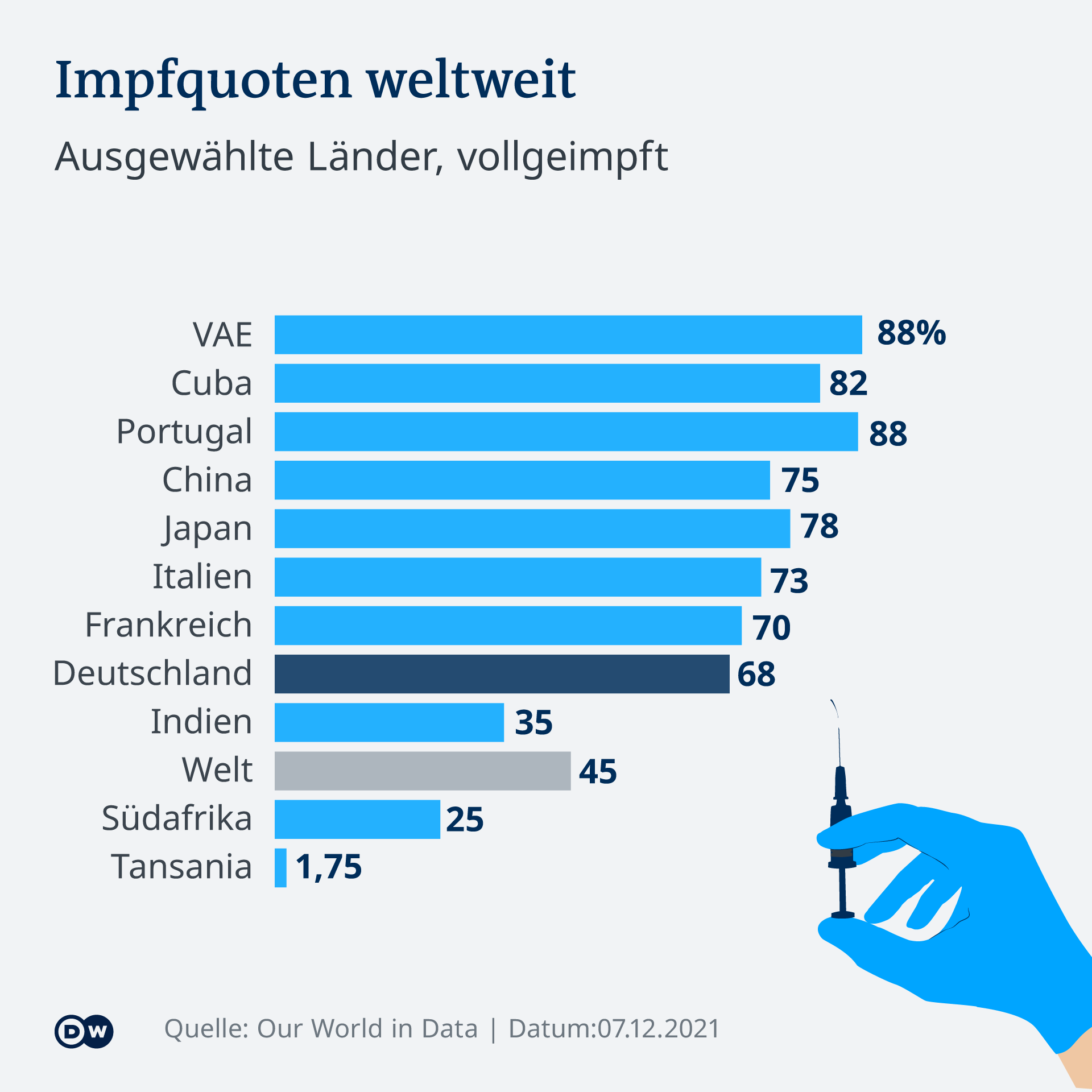 Postotak cijepljenih protiv COVID-a u nekim zemljama