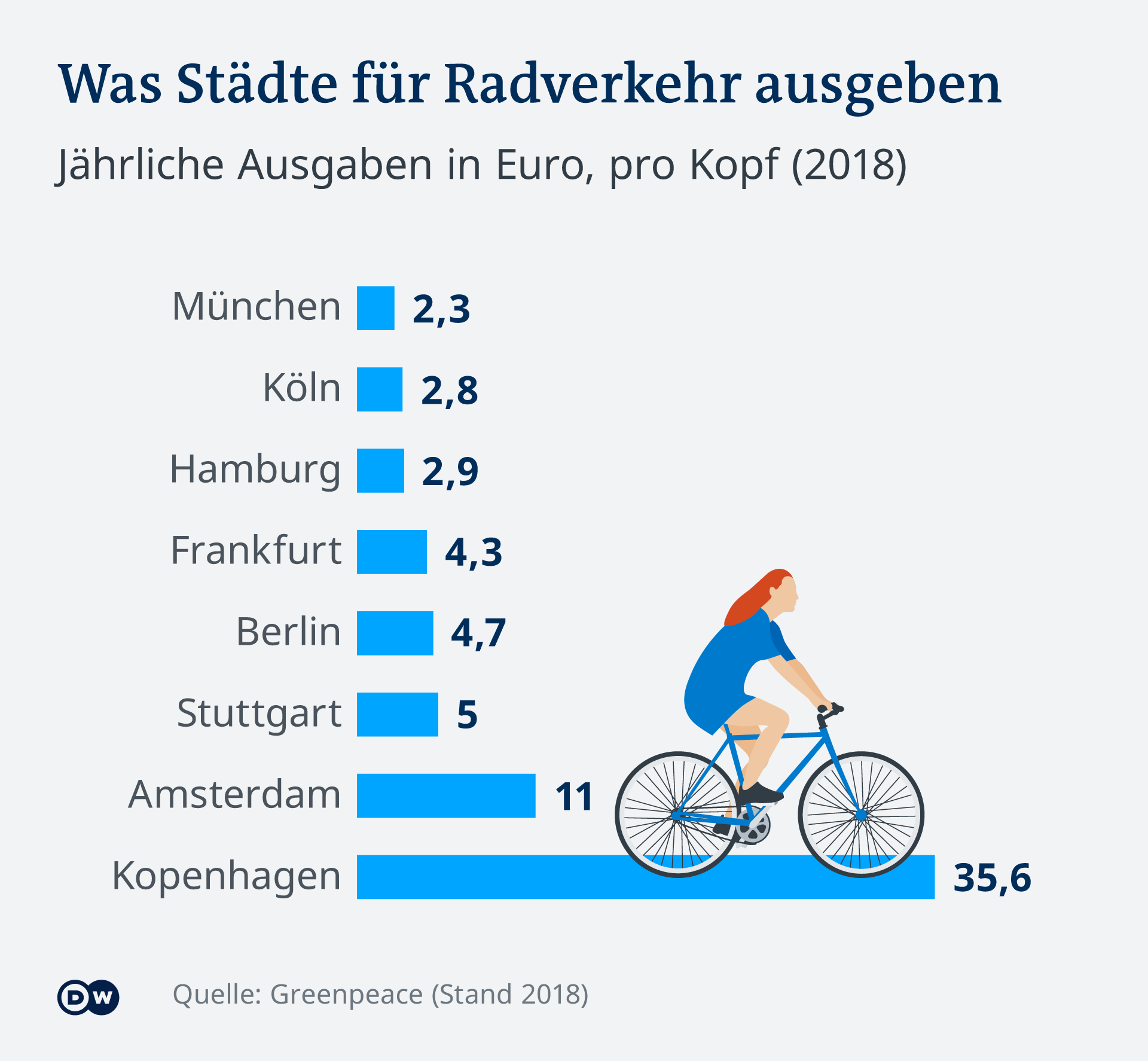 Fahrrad Statistiken & Fakten zur Verkehrswende