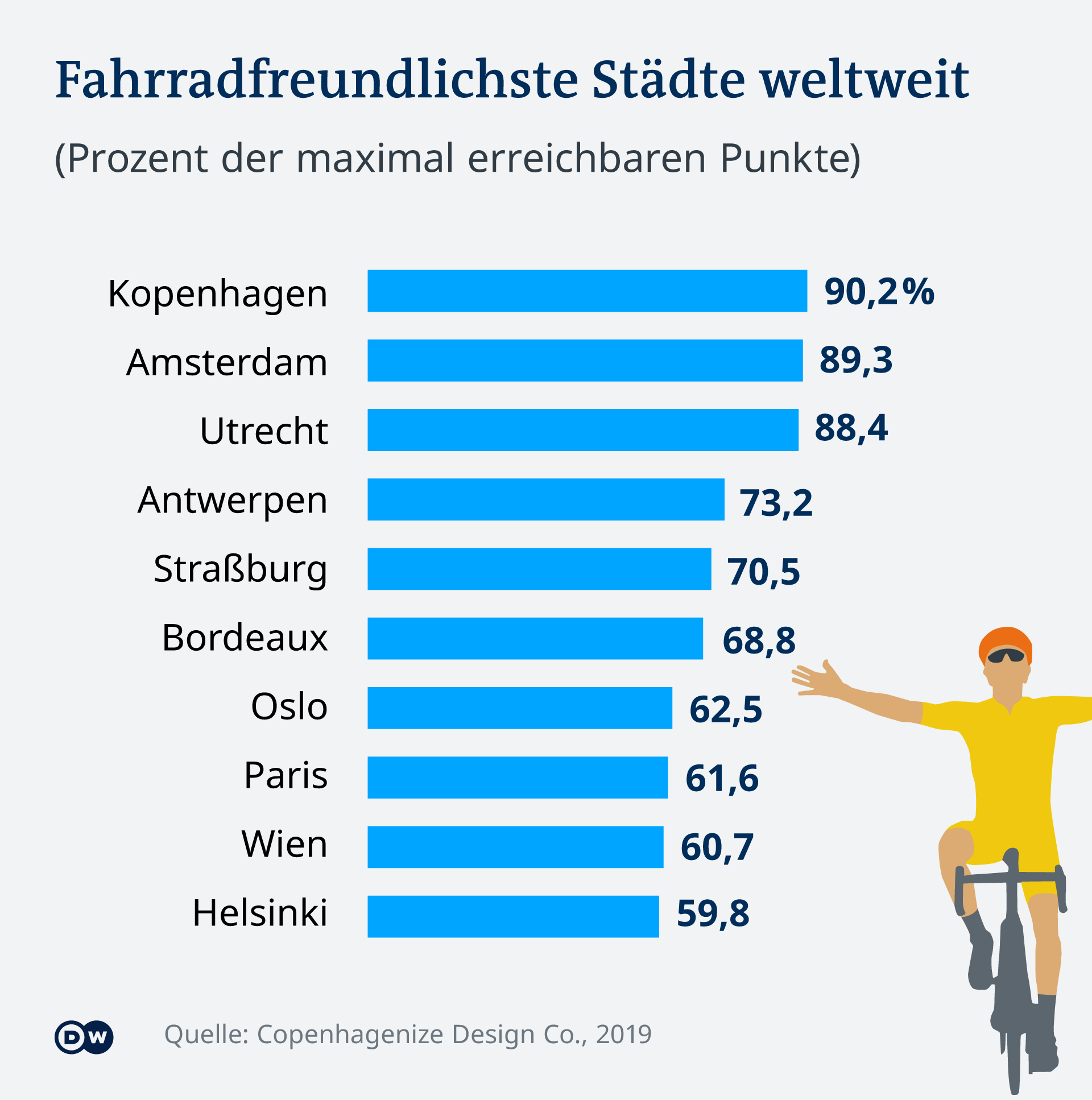 Verkehr der Zukunft: Fahrrad statt Auto – DW – 12.01.2022