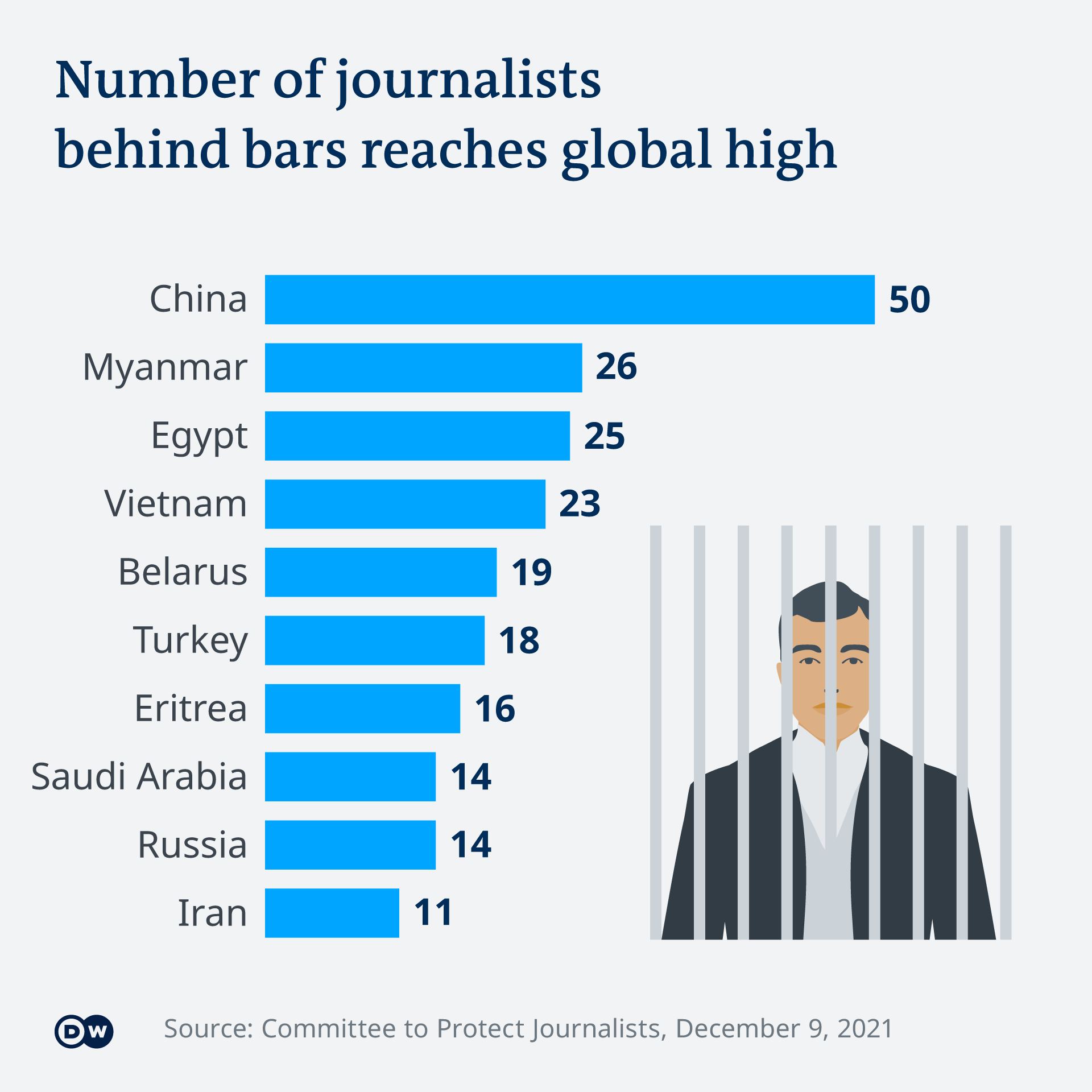 Bar chart showing the 10 countries with the most jailed journalists