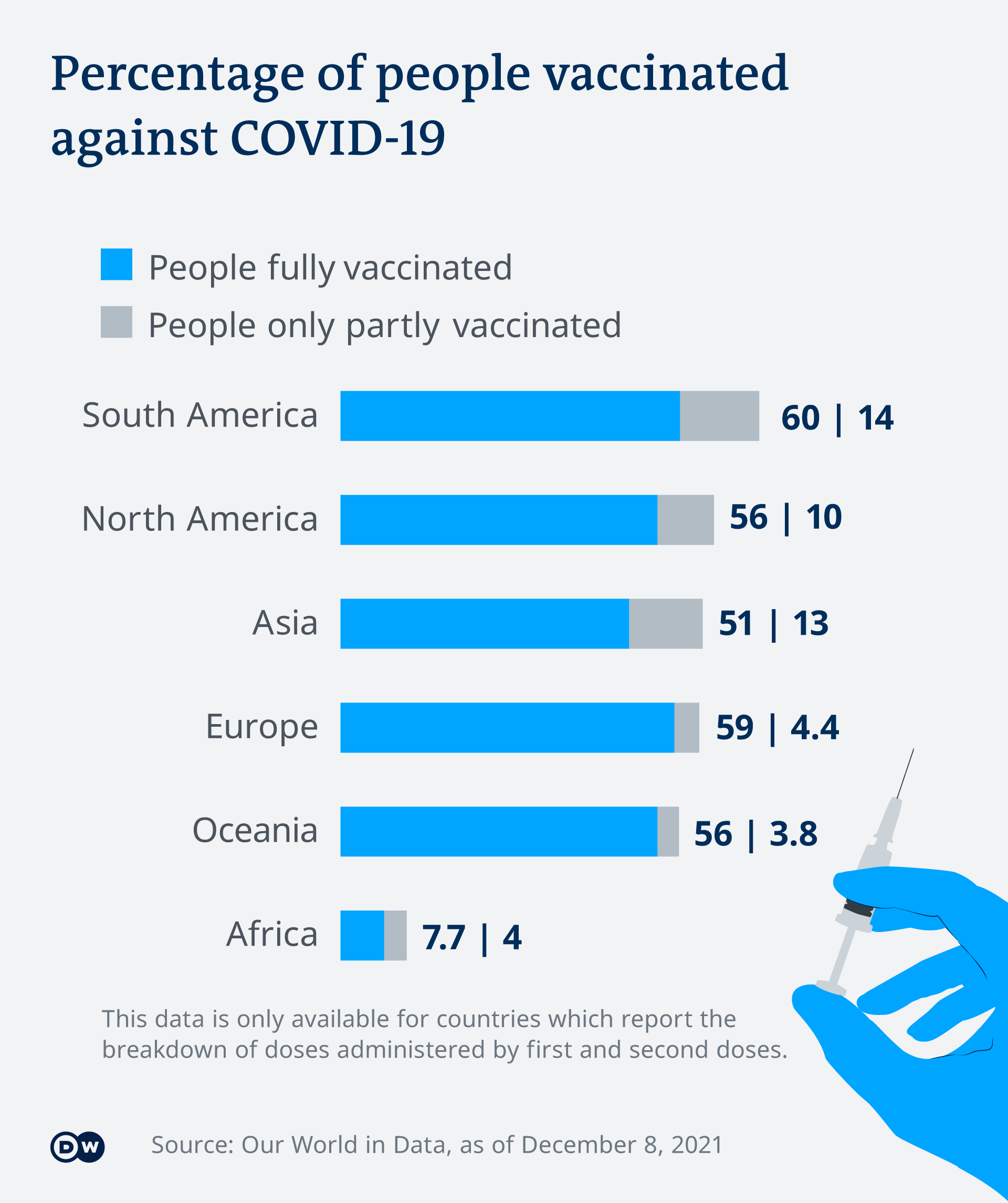 A chart showing percentage of people vaccinated by continent