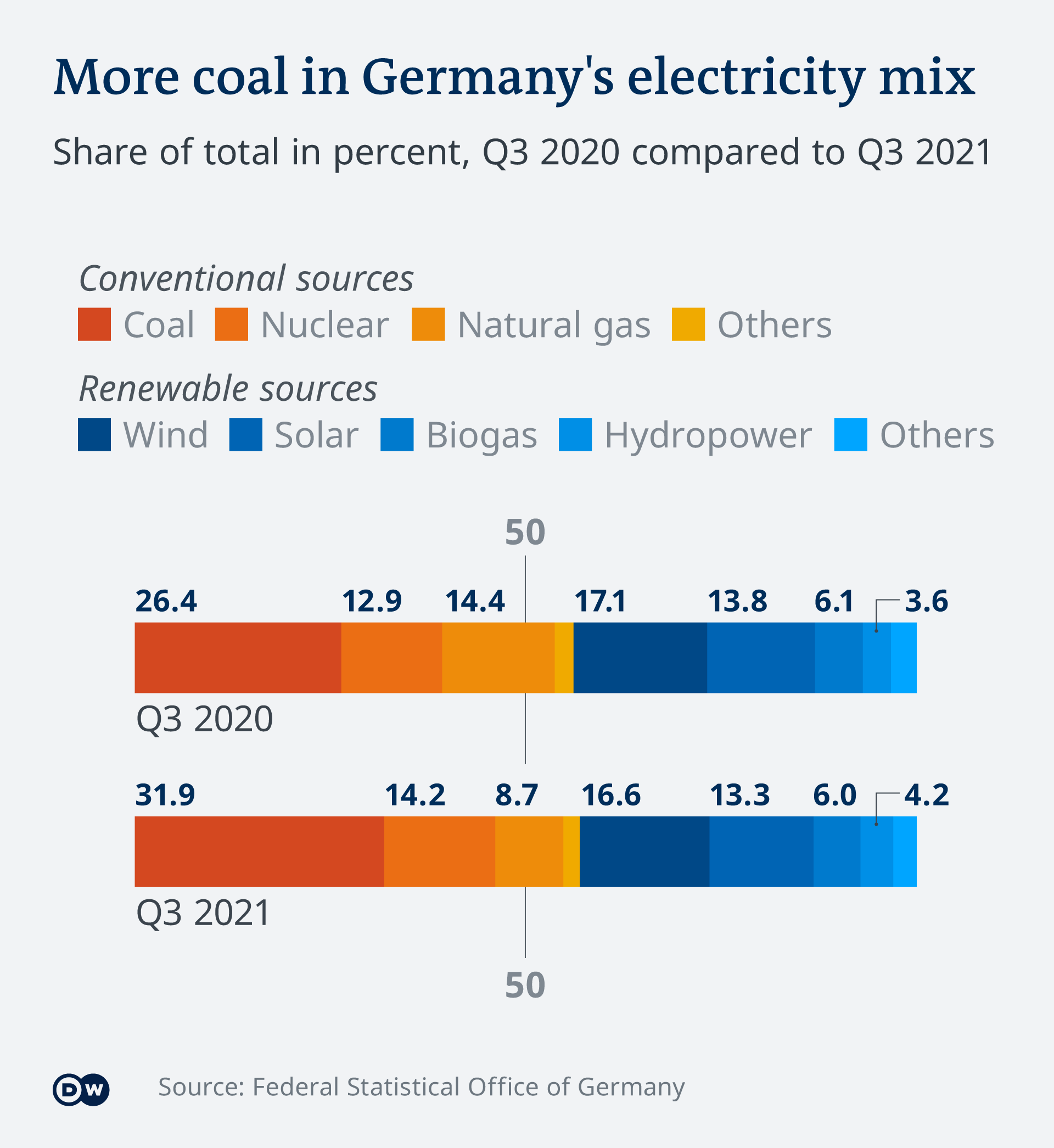 Infografik Strommix Deutschland Vergleich 2020 vs 2021 FR