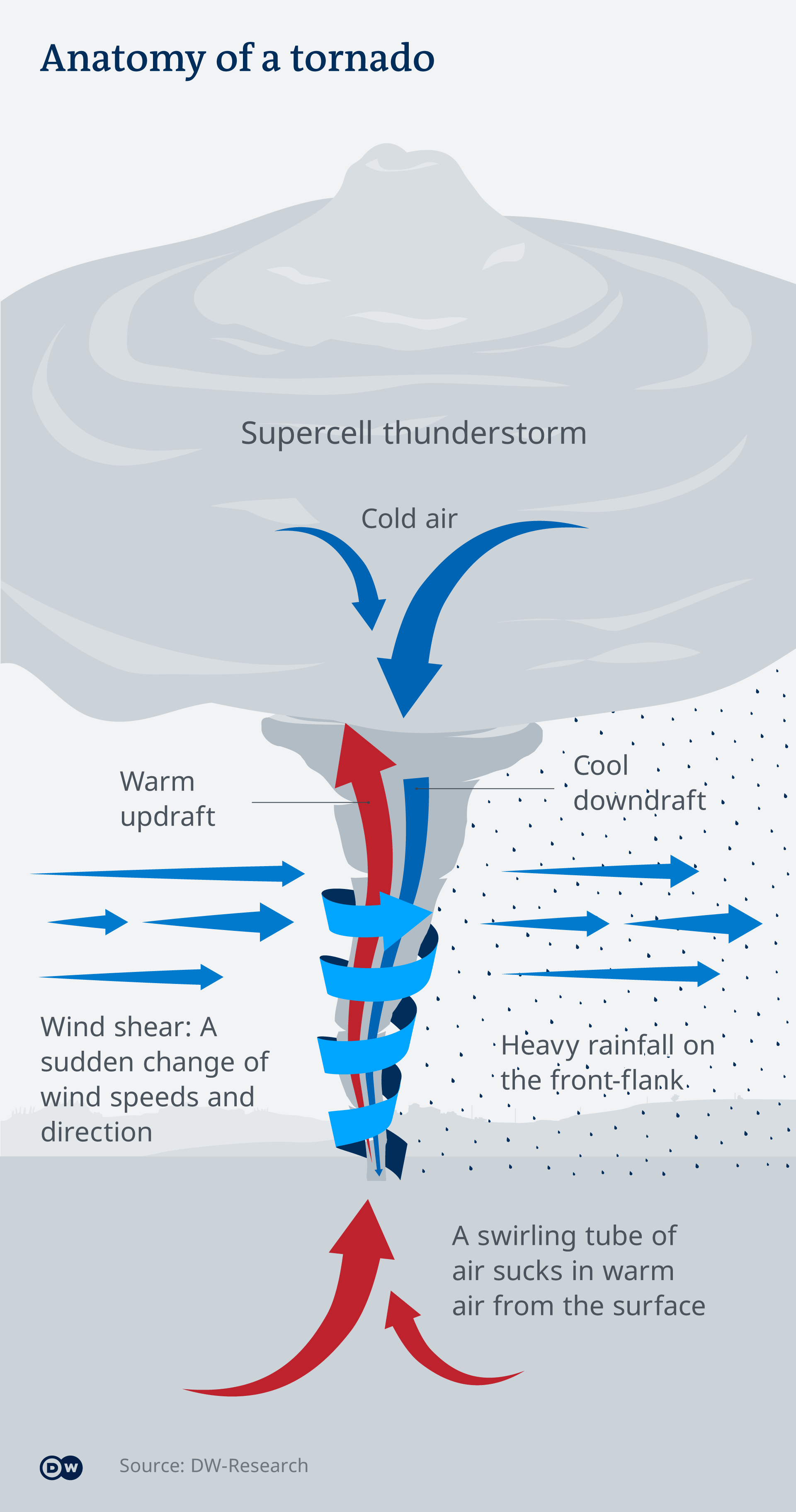 Infografik - Anatomy of a tornado