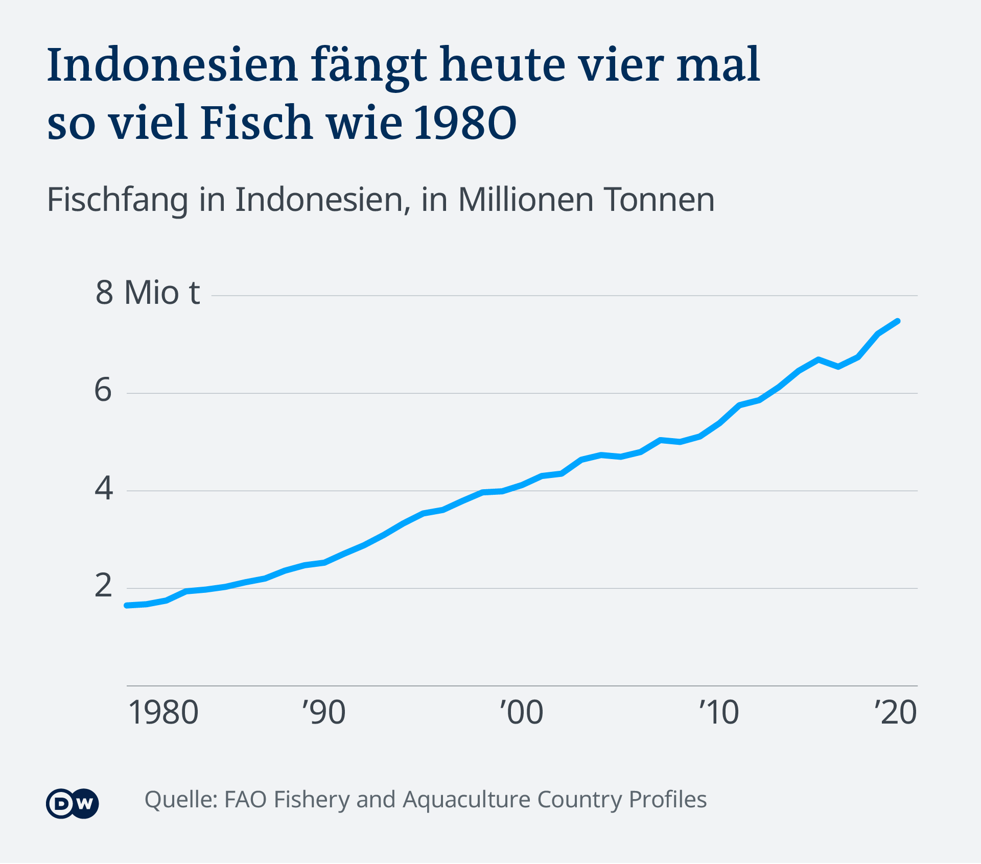 Visualisasi Data Overfishing Indonesia dari waktu ke waktu memancing