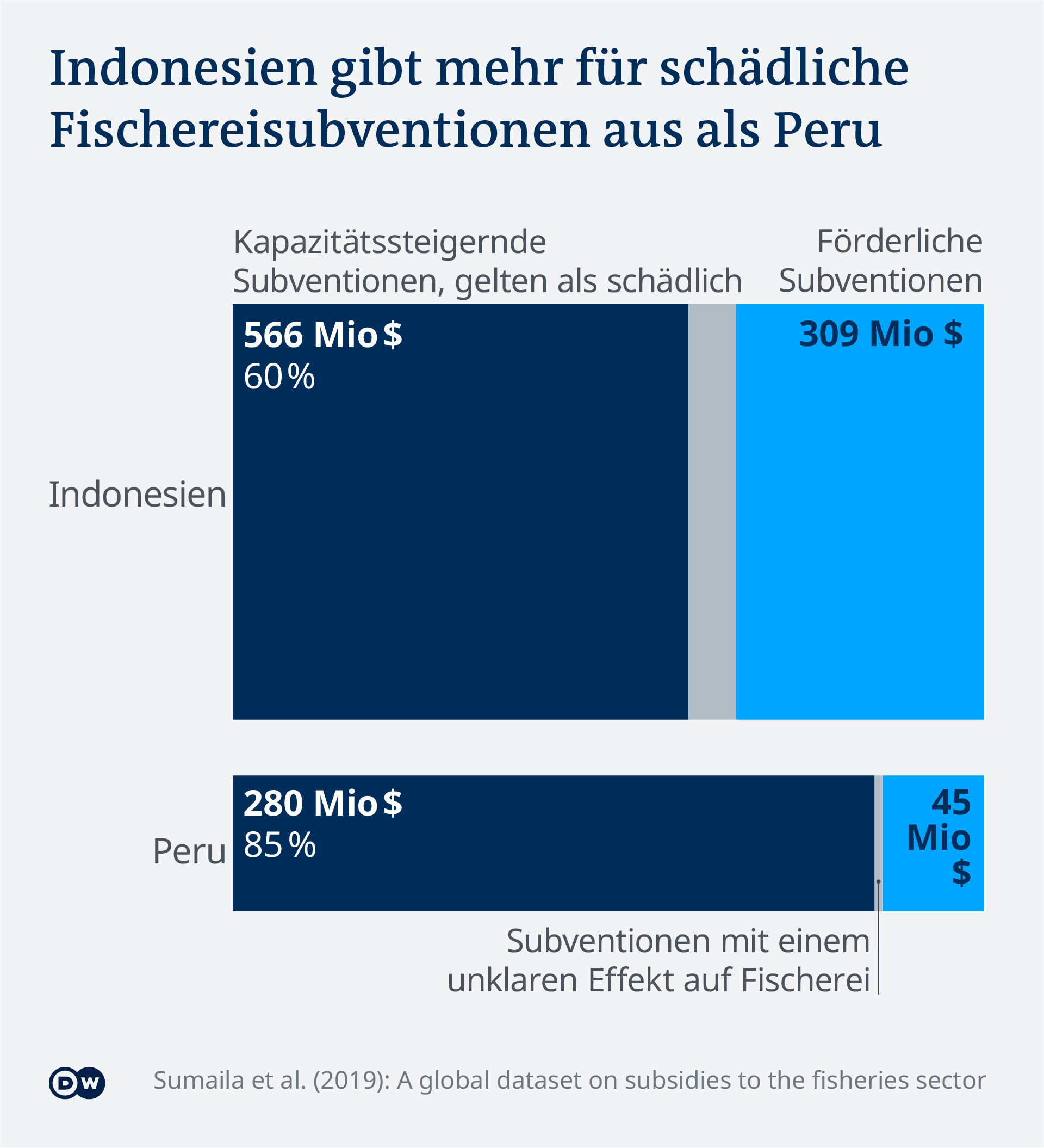 Data yang memvisualisasikan penangkapan ikan yang berlebihan di Indonesia dan Peru mendukung sektor perikanan