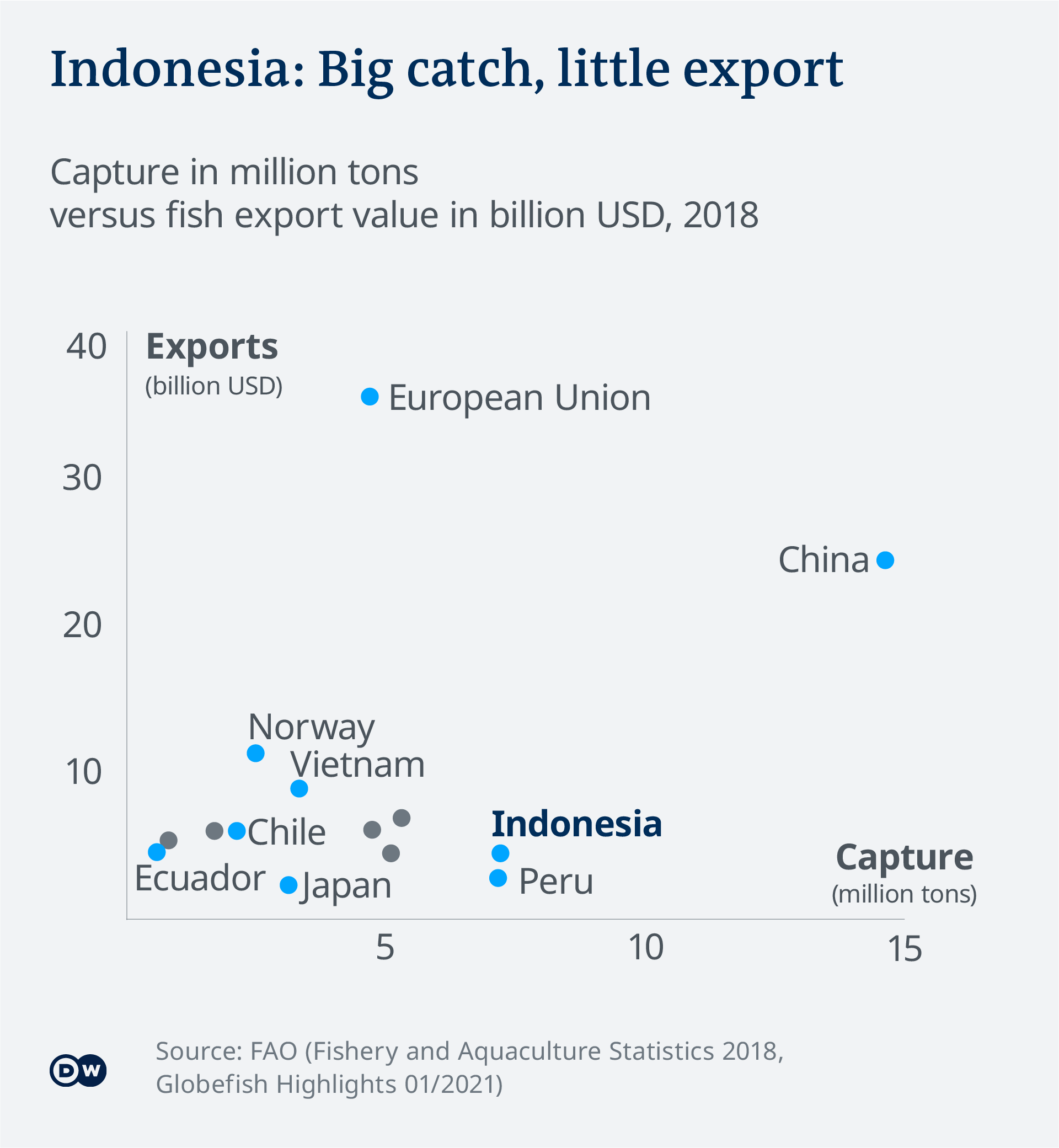 Data visualization: Fish captured vs. exported