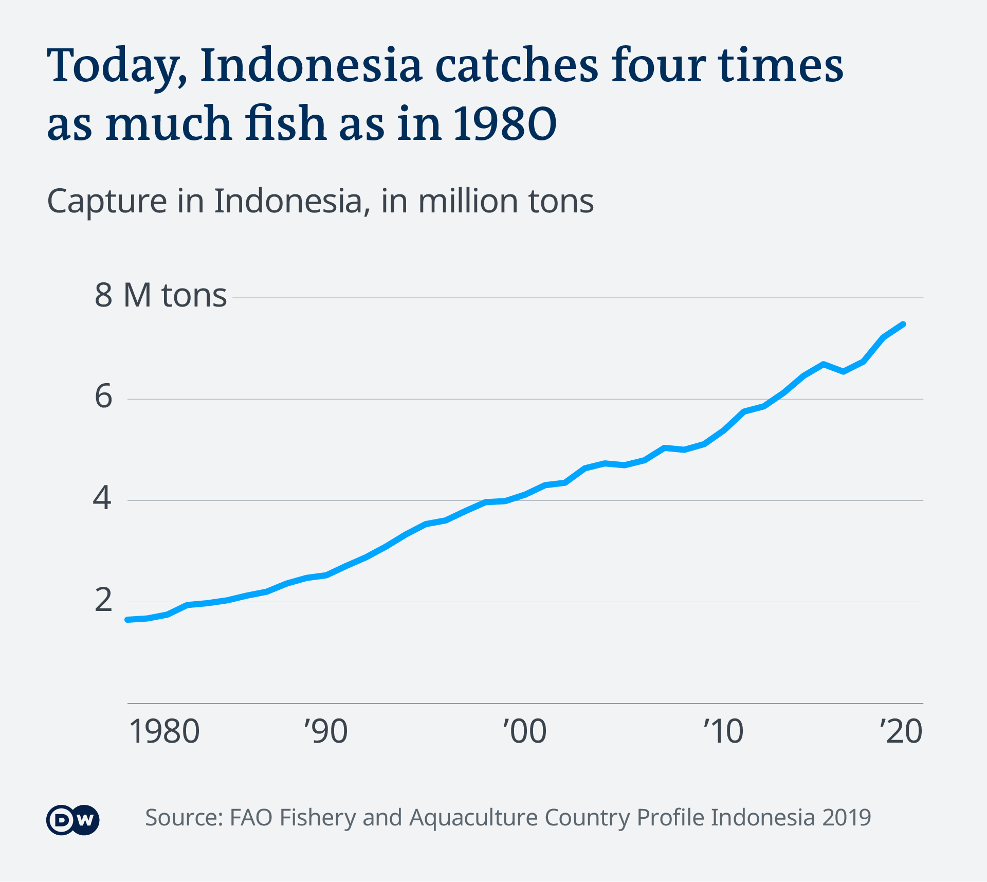 Data visualization Overfishing Indonesia fish catch over time