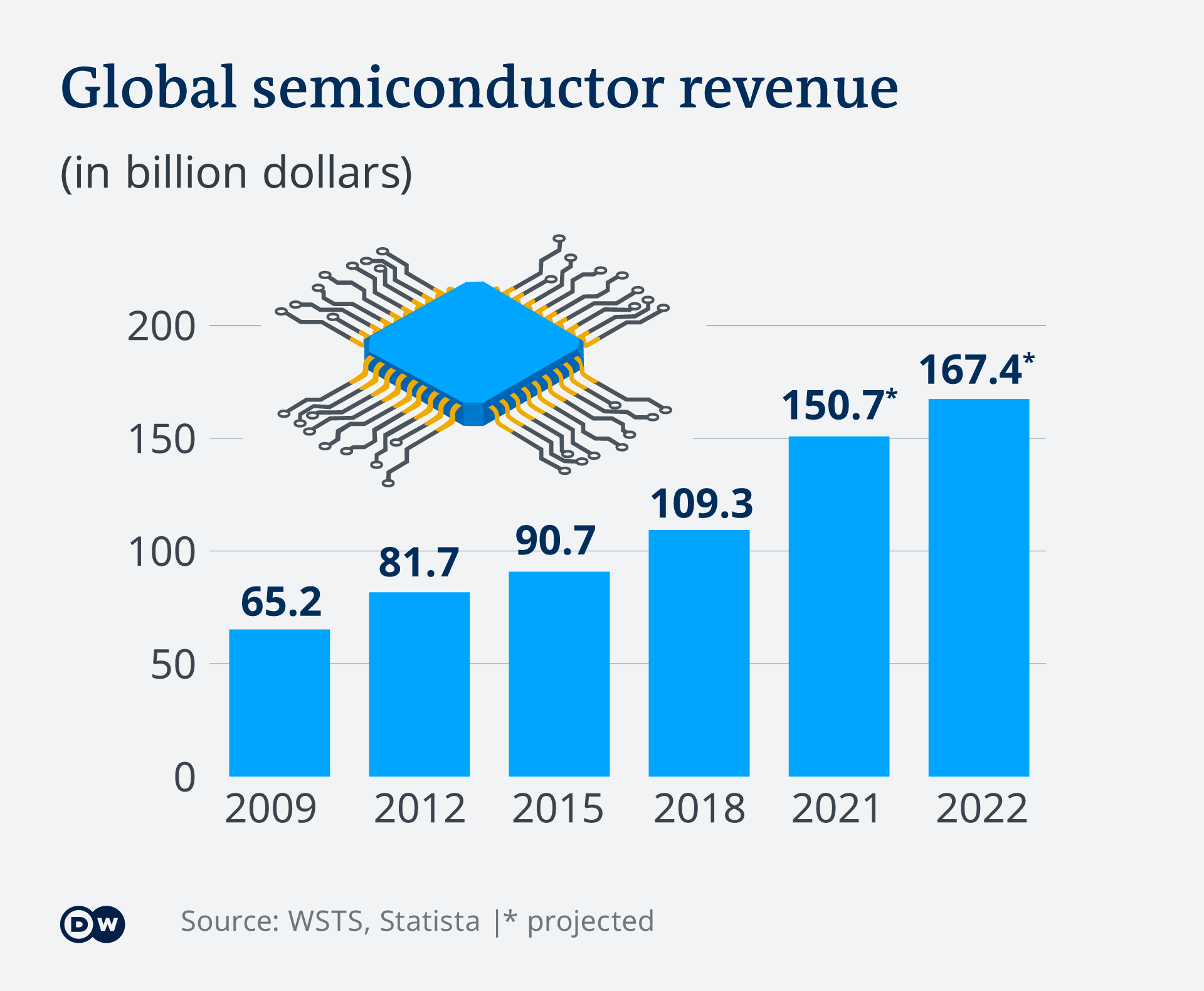 Infographic on global semiconductor revenue