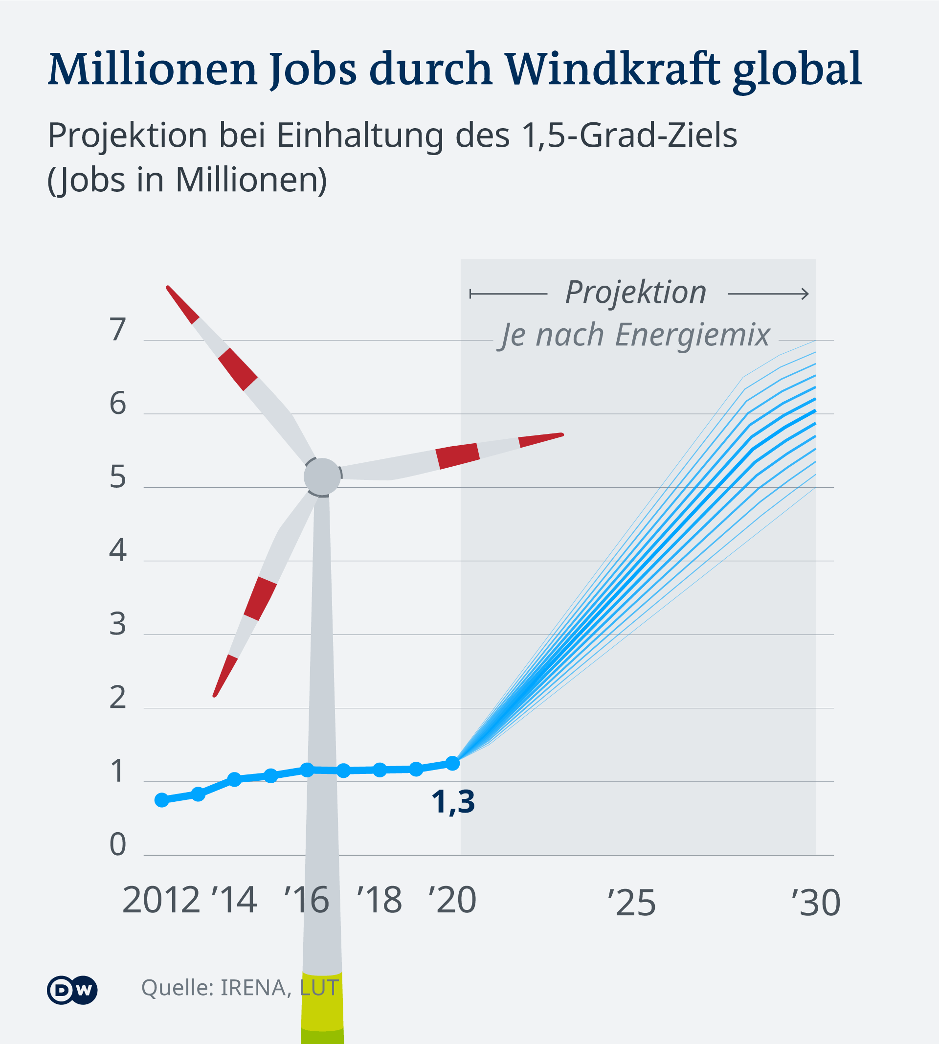 Infografik Millionen Jobs durch Windkraft global DE