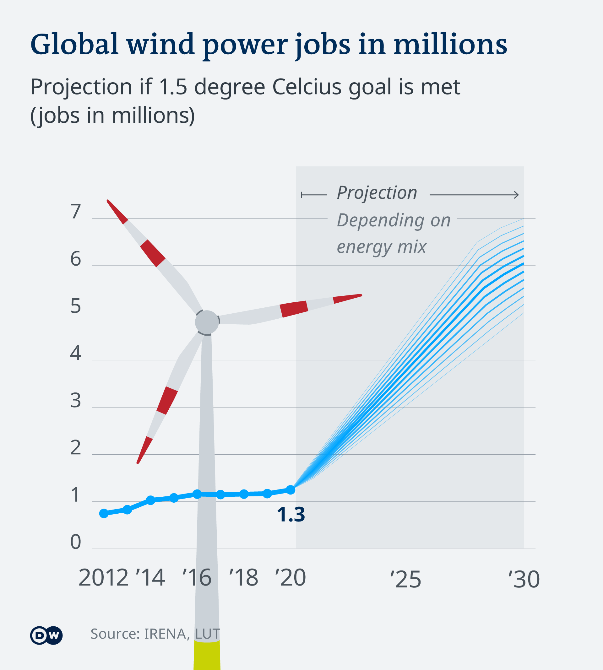 Infografik Millionen Jobs durch Windkraft infographic global windpower jobs EN