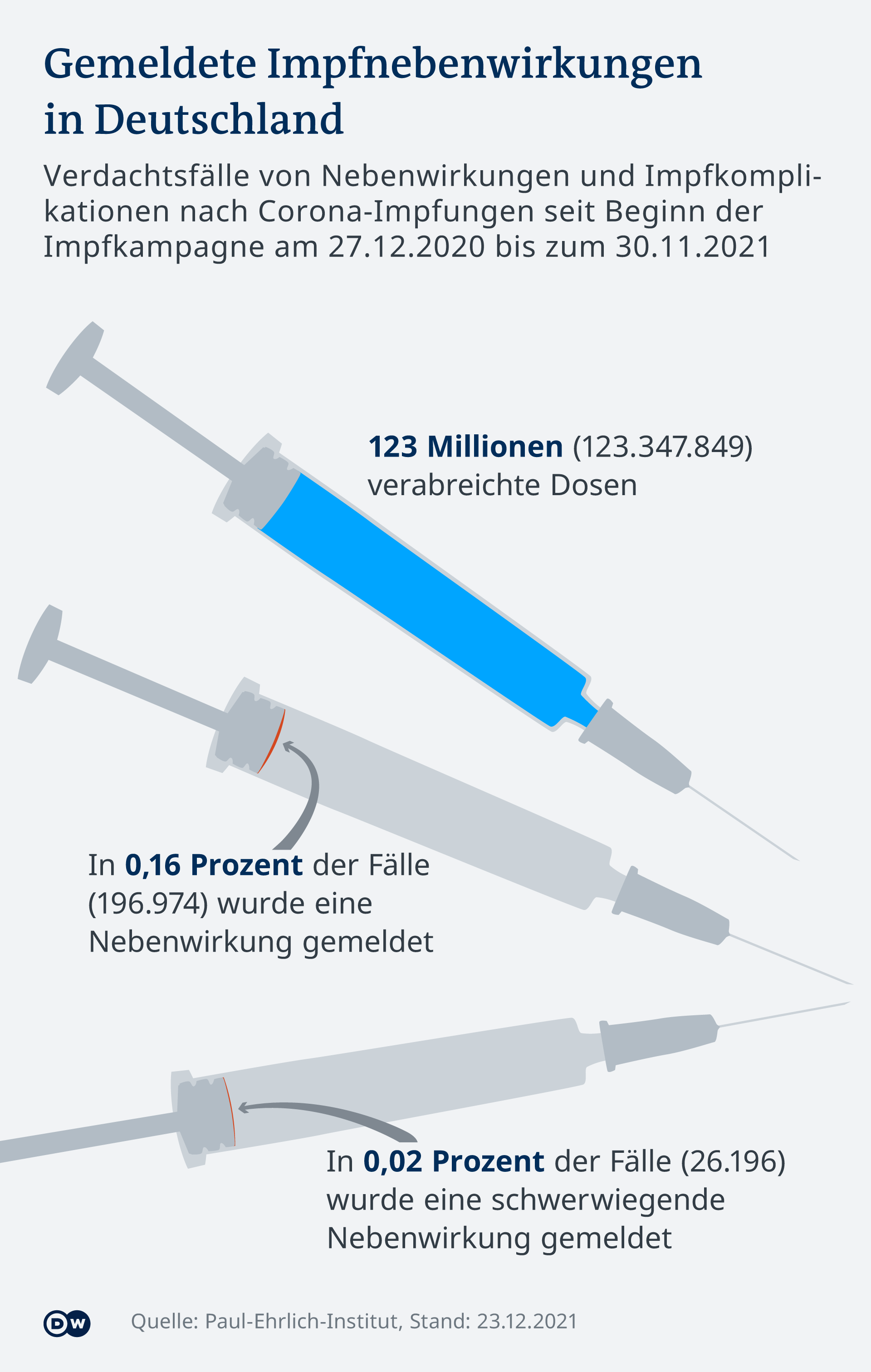 Infografik Nebenwirkungen Impfung COVID-19 Deutschland DE