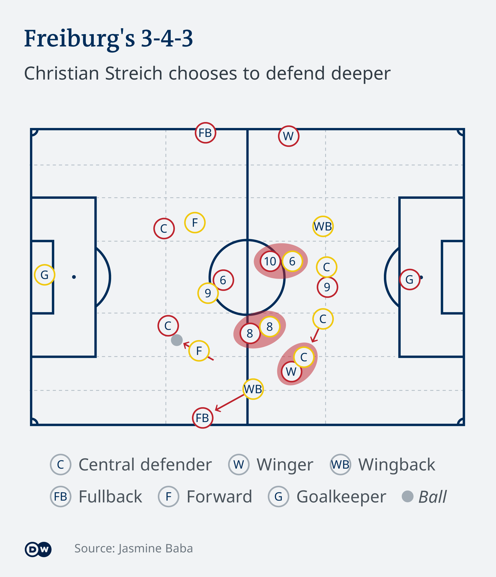 The defensive formation of Freiburg under Christian Streich The defensive formation of Freiburg under Christian Streich