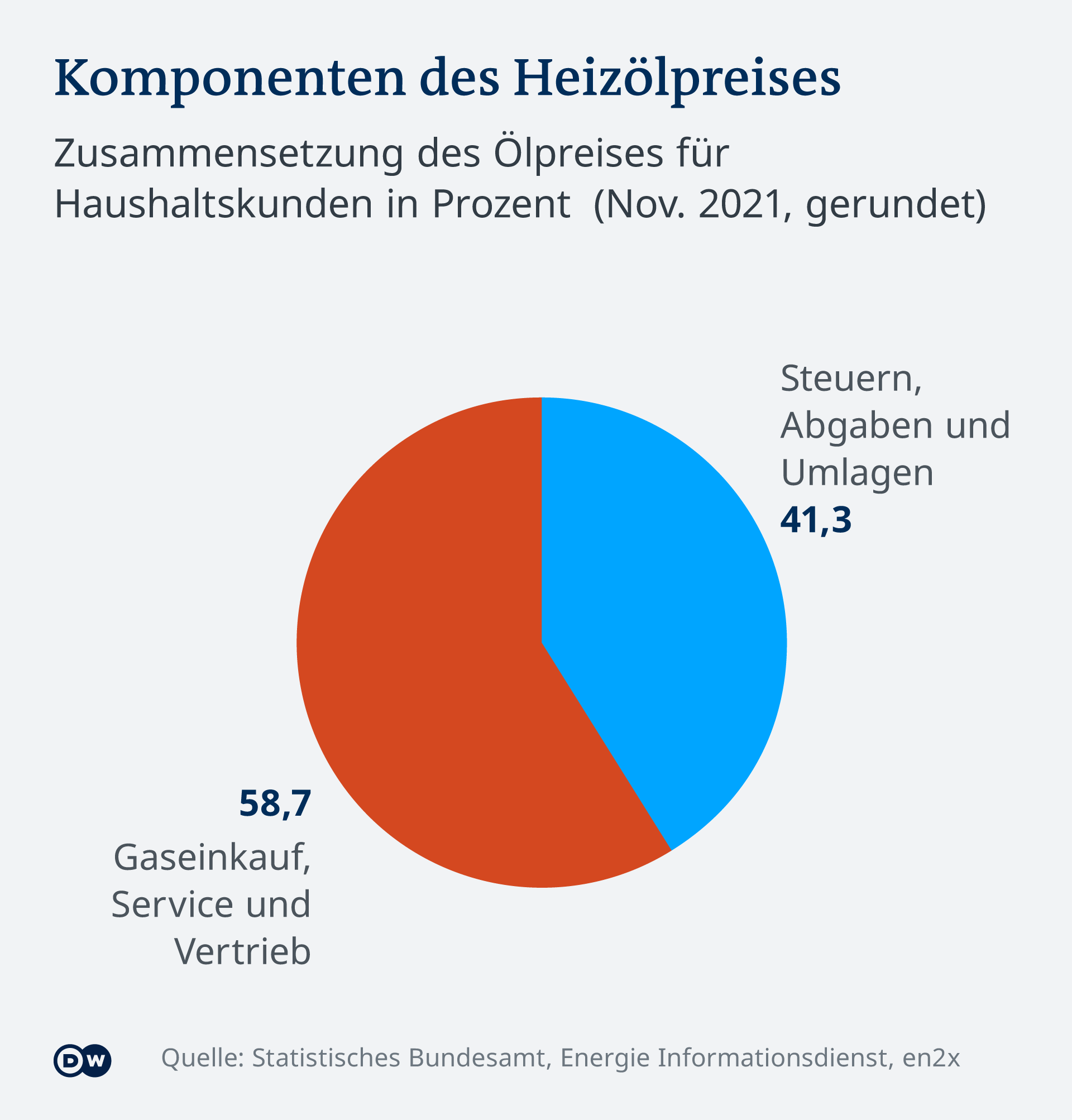 Infografik - Komponenten des Heizölpreises - DE