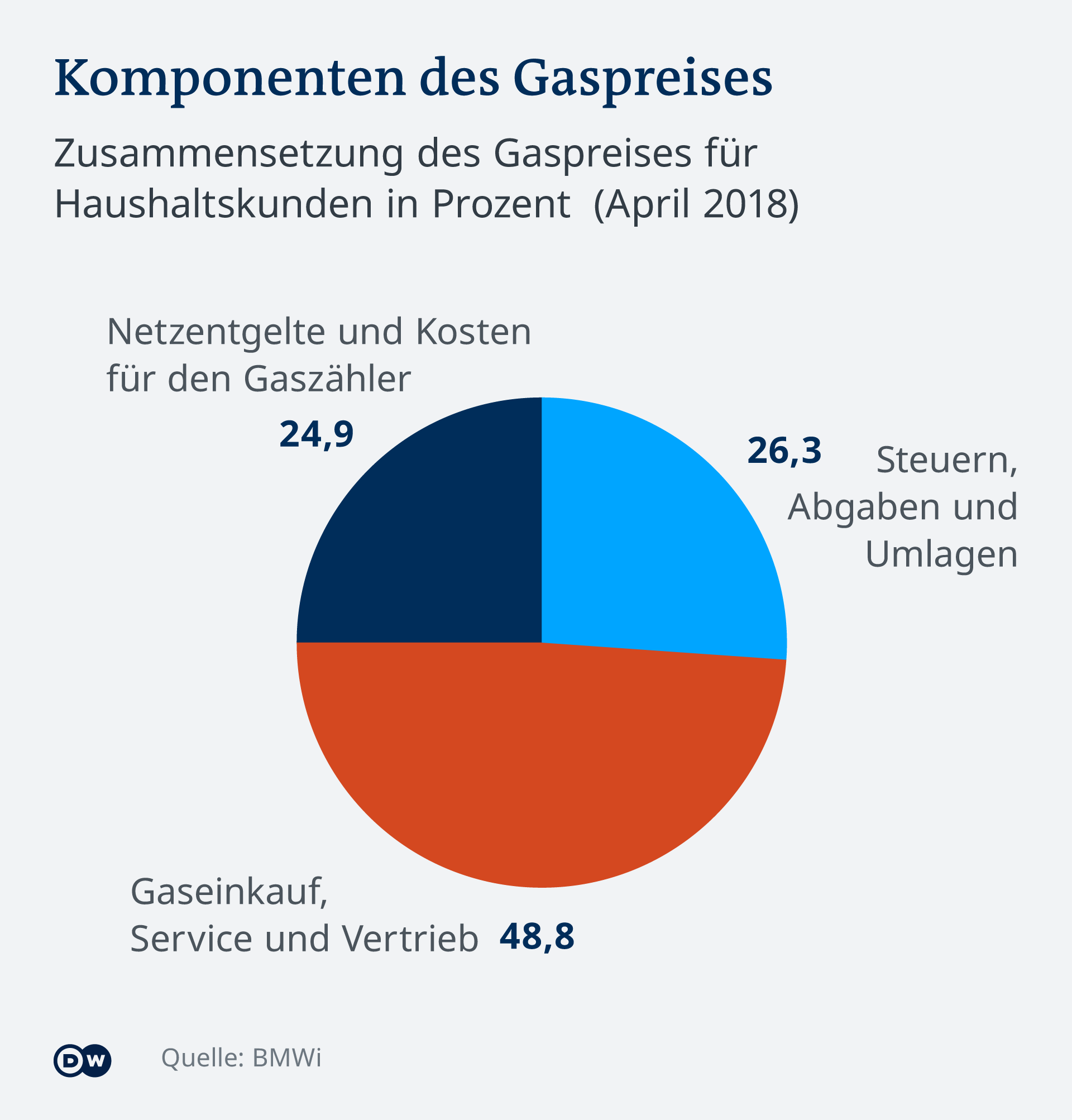 Komponenete cene gasa za potrošače: narandžasto su nabavna cena gasa i distribucija, tamno plavo su troškovi mreže i brojača, svetloplavo su porezi i nameti.