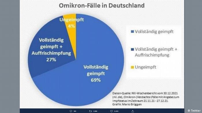 Screenshot dijagrama sa navodnim brojkama Instituta Robert Koch: tamno plavom bojom su oynačeni potpuno cijepljeni sa booster-vakcinom, svjetlo plavom samo potpuno cijepljeni i žutom necijepljeni