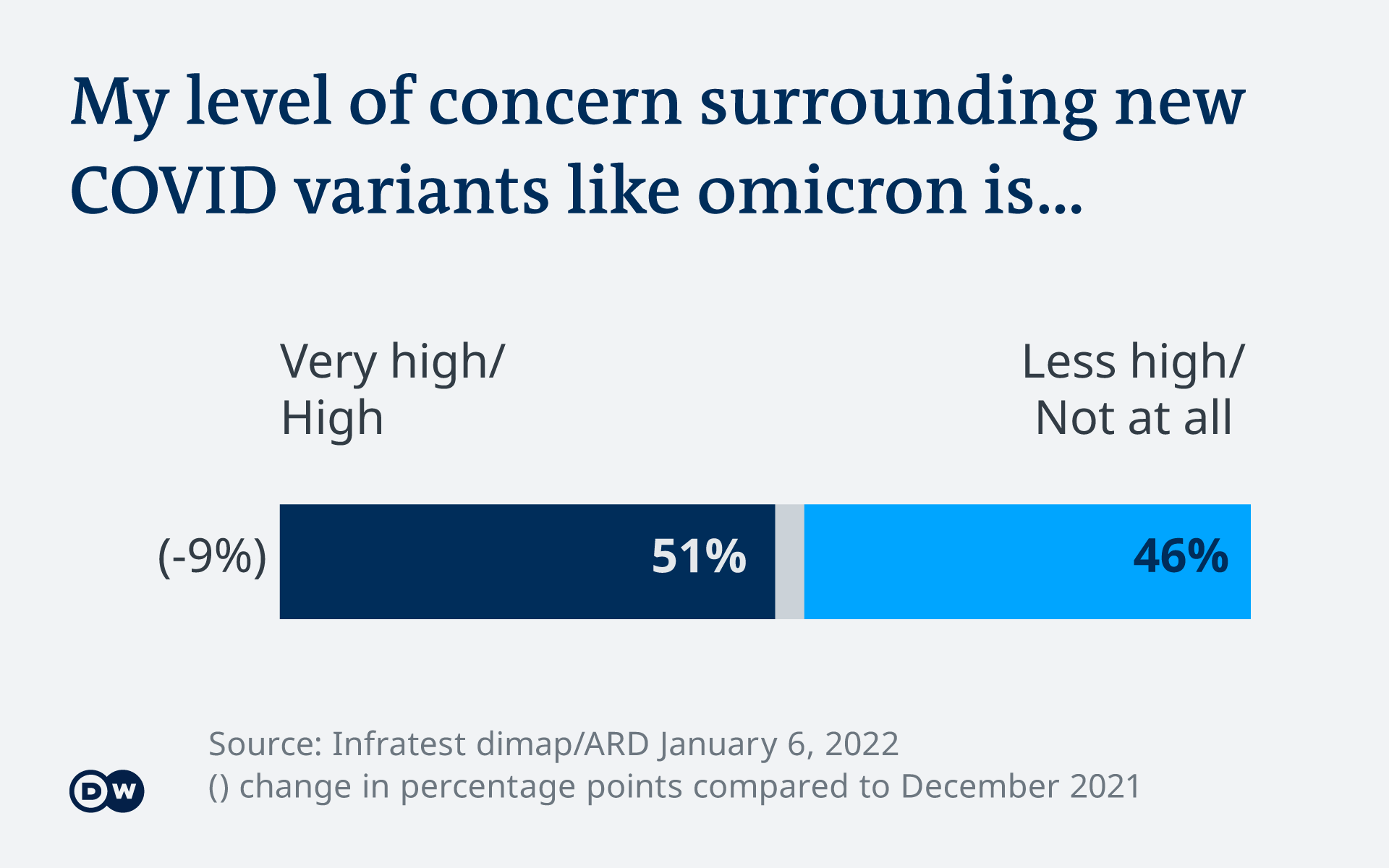 Deutschlandtrend survey: Level of concern over COVID variants