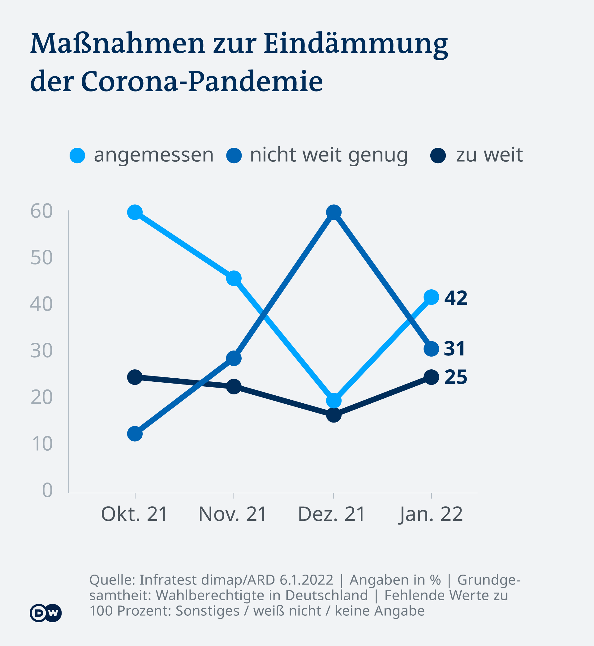 Infografik - DeutschlandTrend 01/2022 - DE