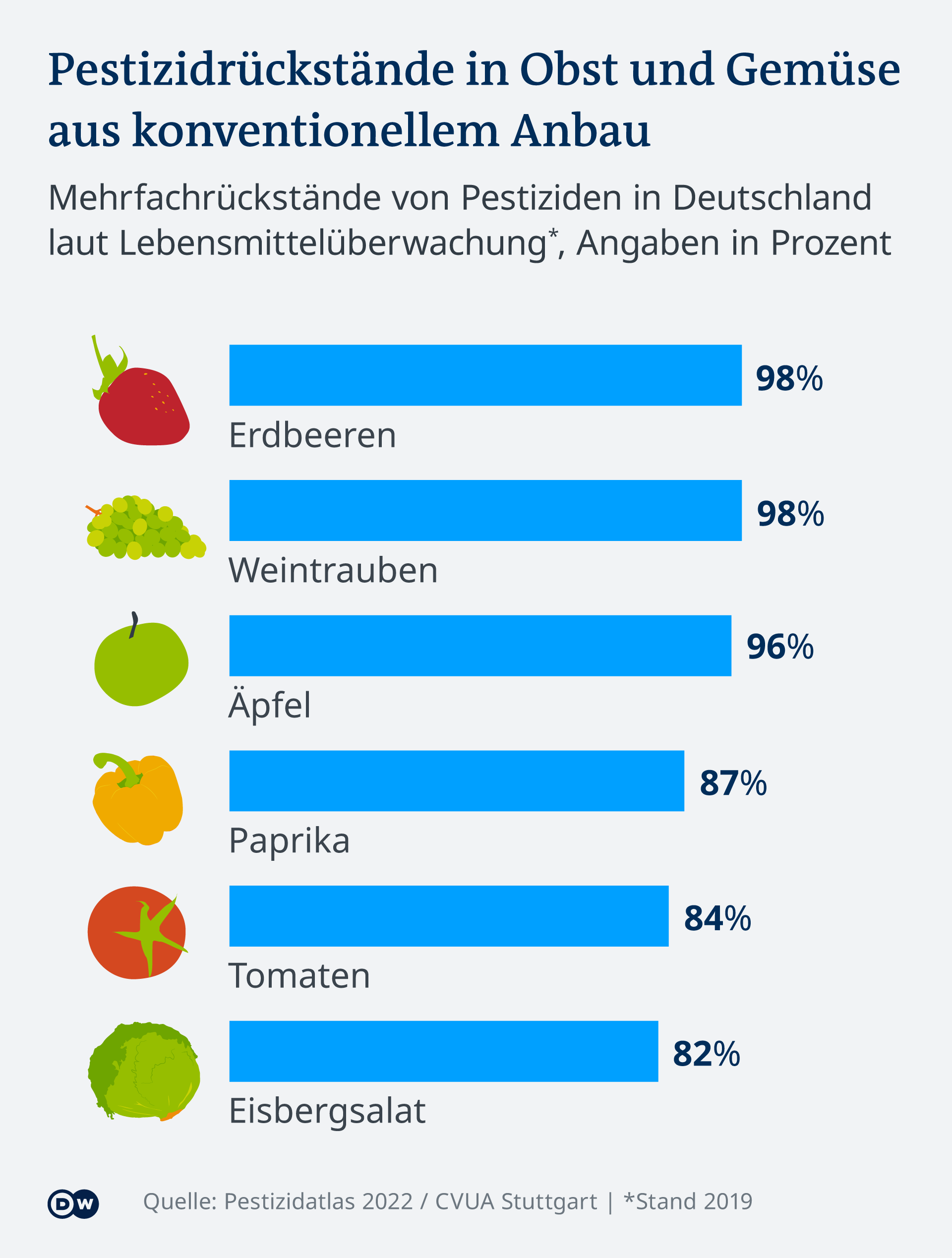 Infografik Pestizide im Obst und Gemüse Deutschland 