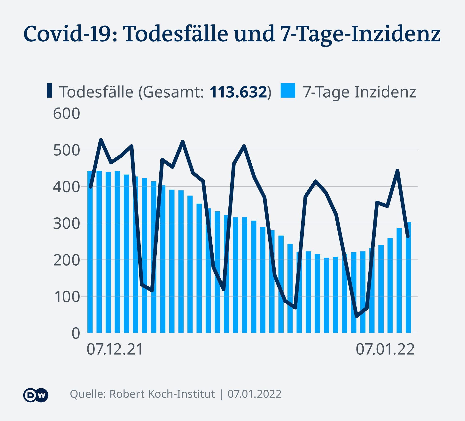 Infografik Covid-19: Todesfälle und 7-Tage-Inzidenz Deutschland 07.01.22