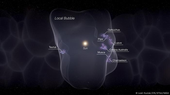 En la actualidad, siete conocidas regiones de formación estelar o nubes moleculares -zonas densas en el espacio donde pueden formarse estrellas- se encuentran en la superficie de la burbuja.