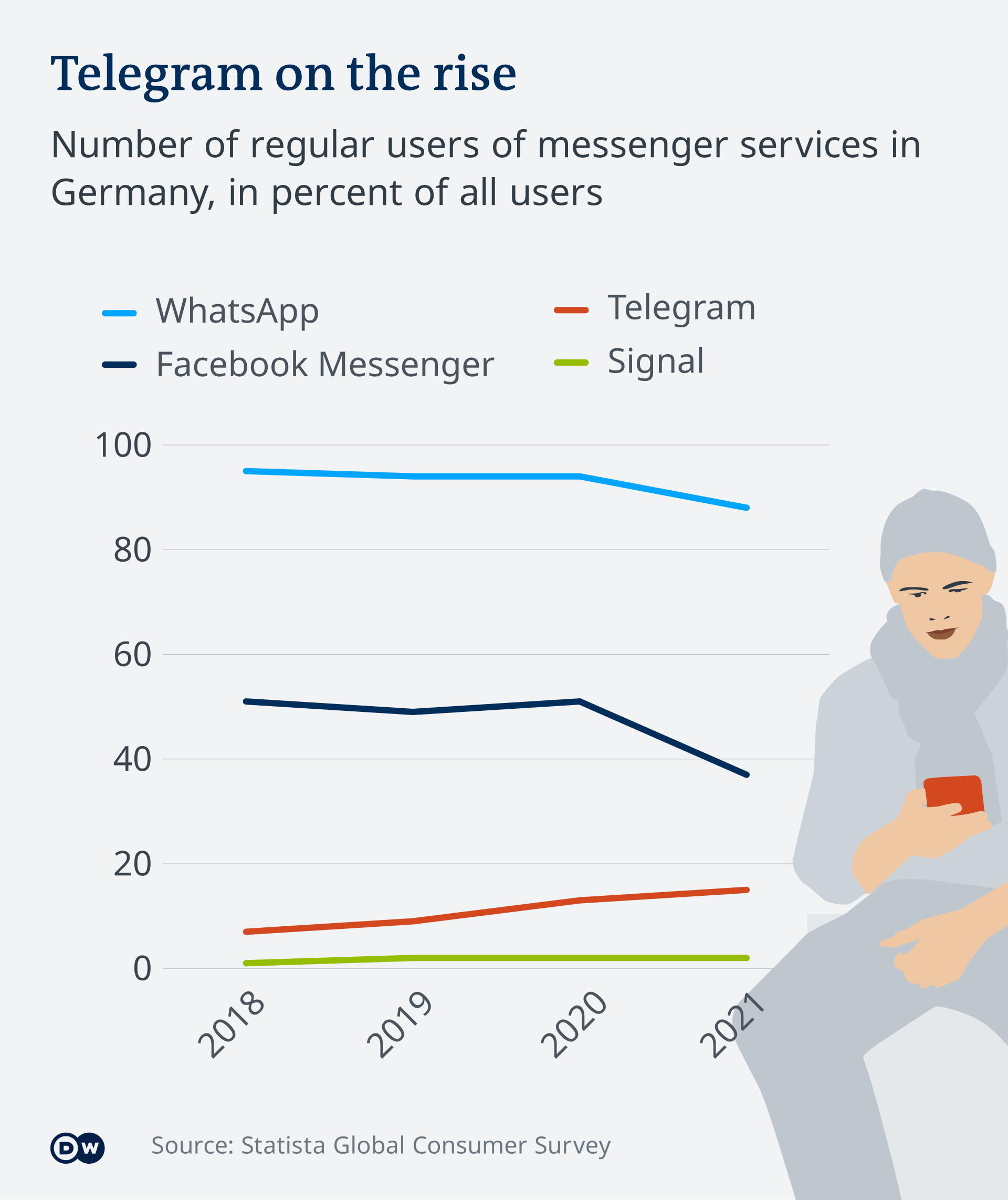 Chart showing the development of messenger services in Germany