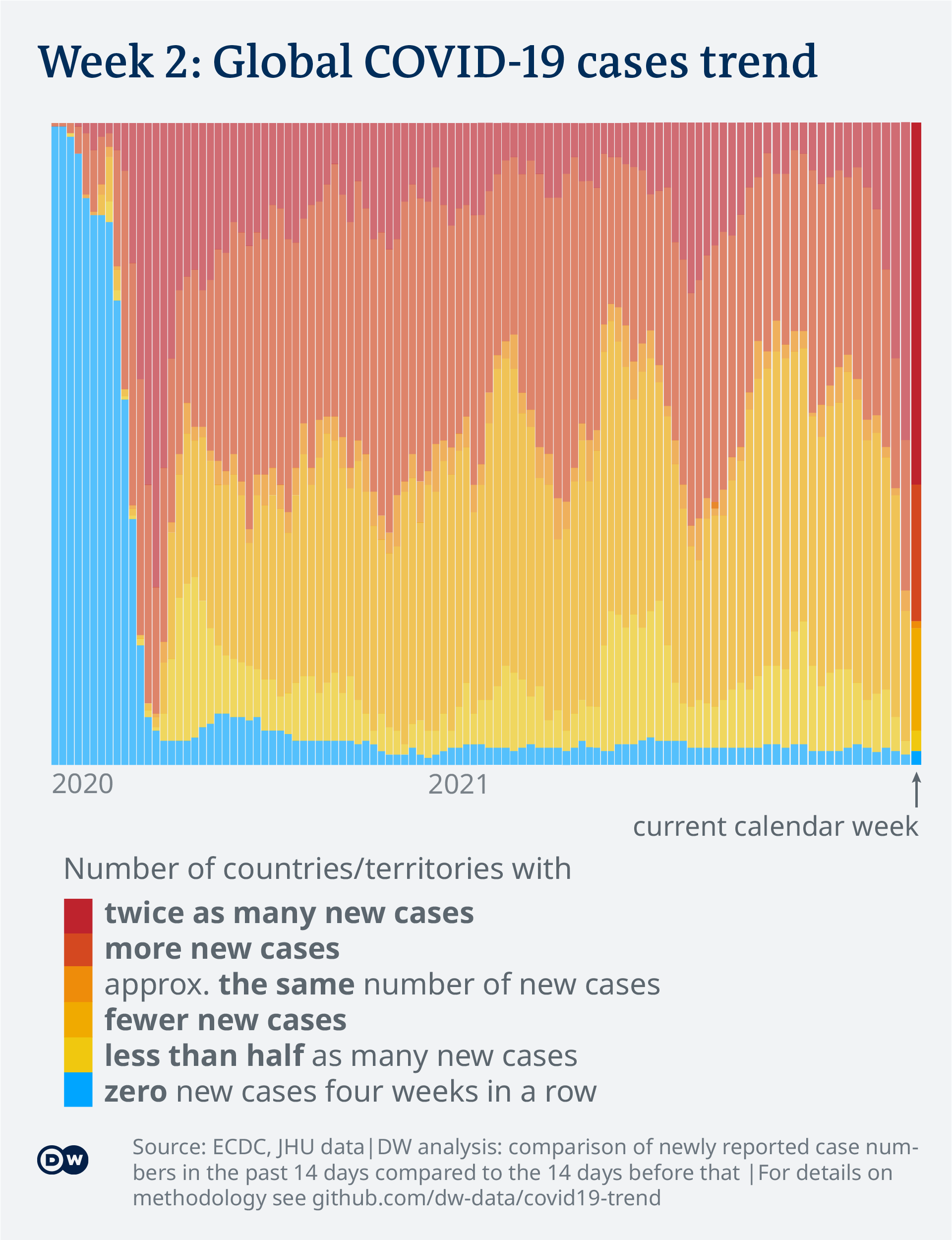Data visualization: COVID-19 global new case numbers trend - until calendar week 2, 2022