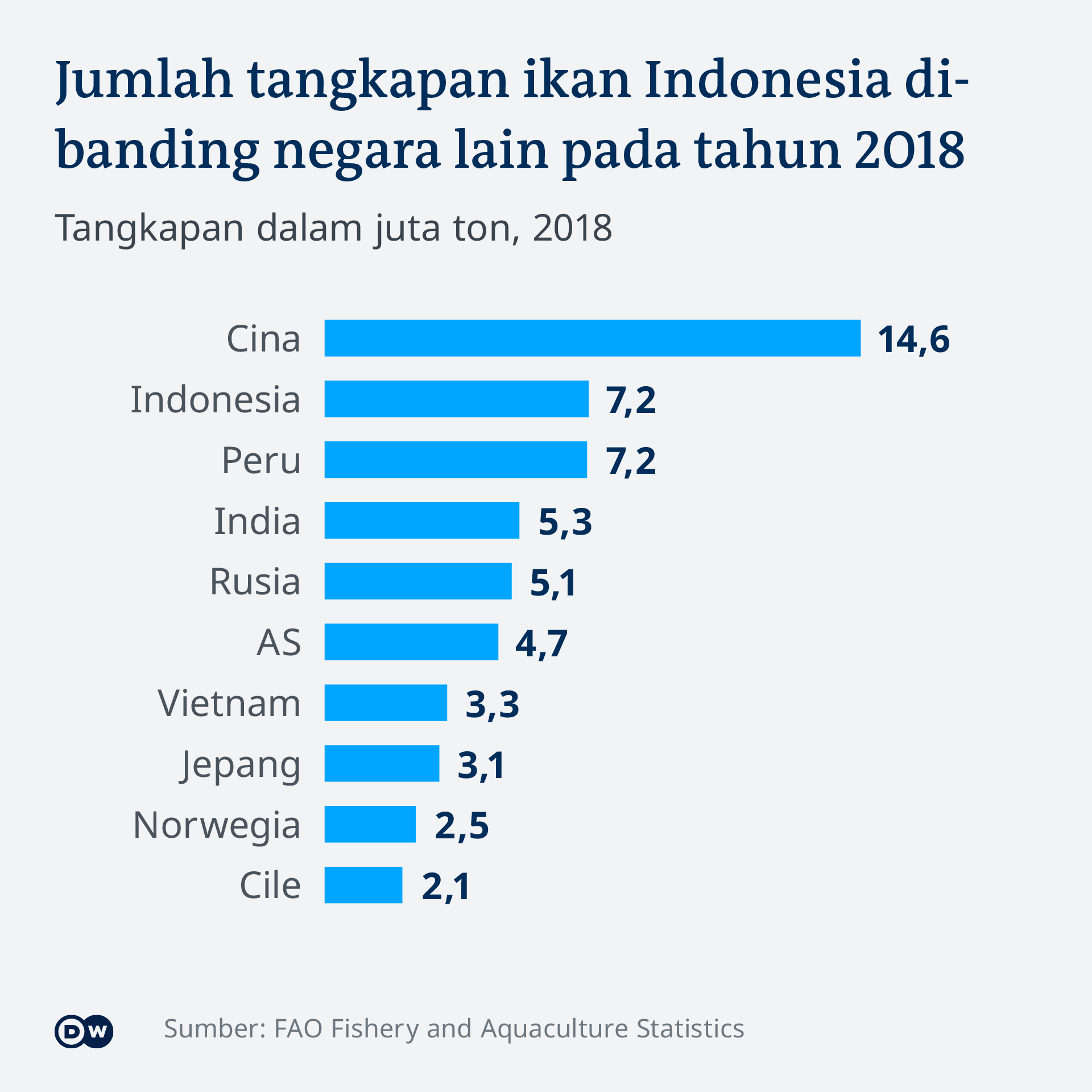 Data visualization Overfishing Indonesia IN