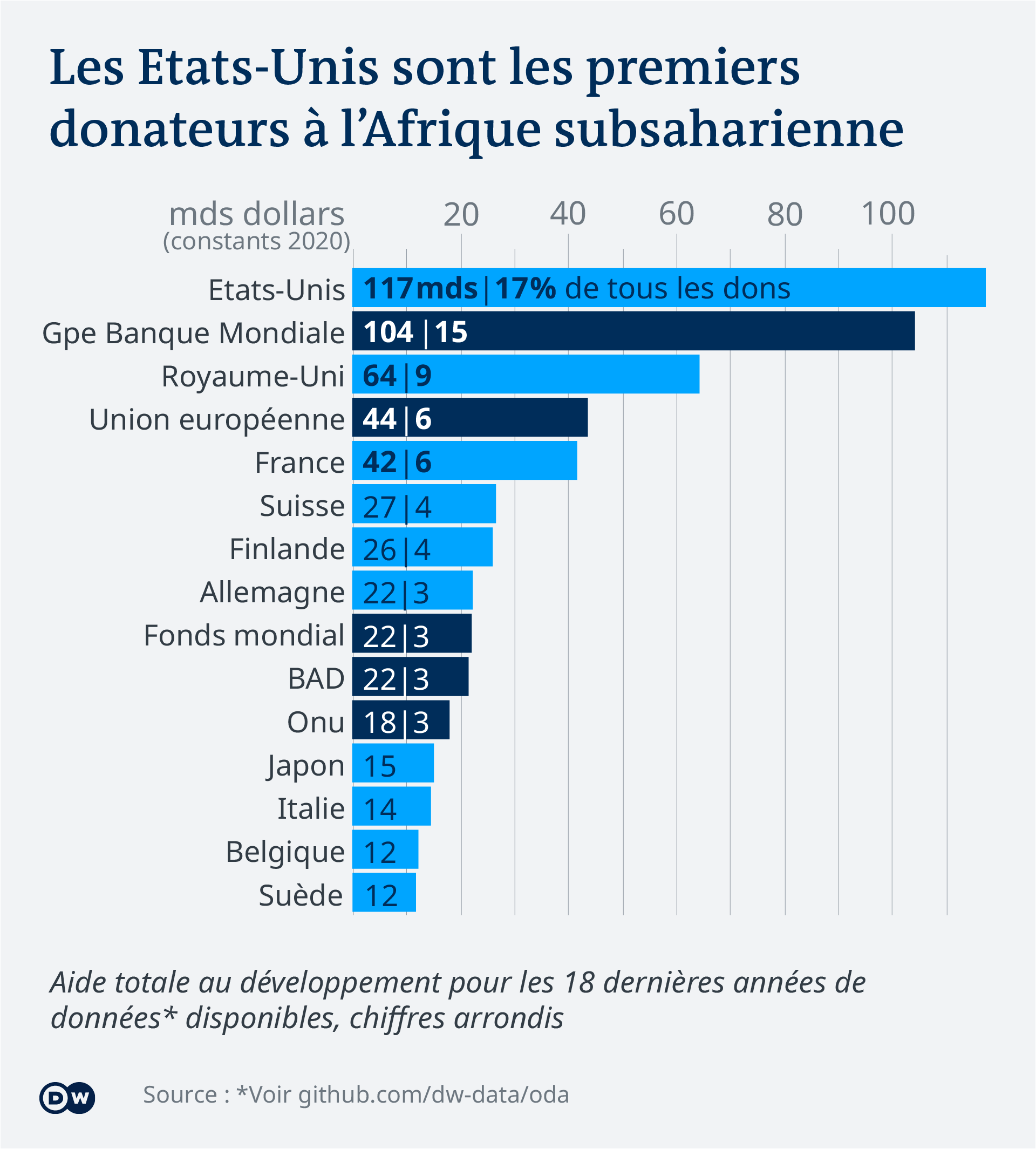 Les Etats-Unis et la Banque mondiale largement en tête des donateurs.