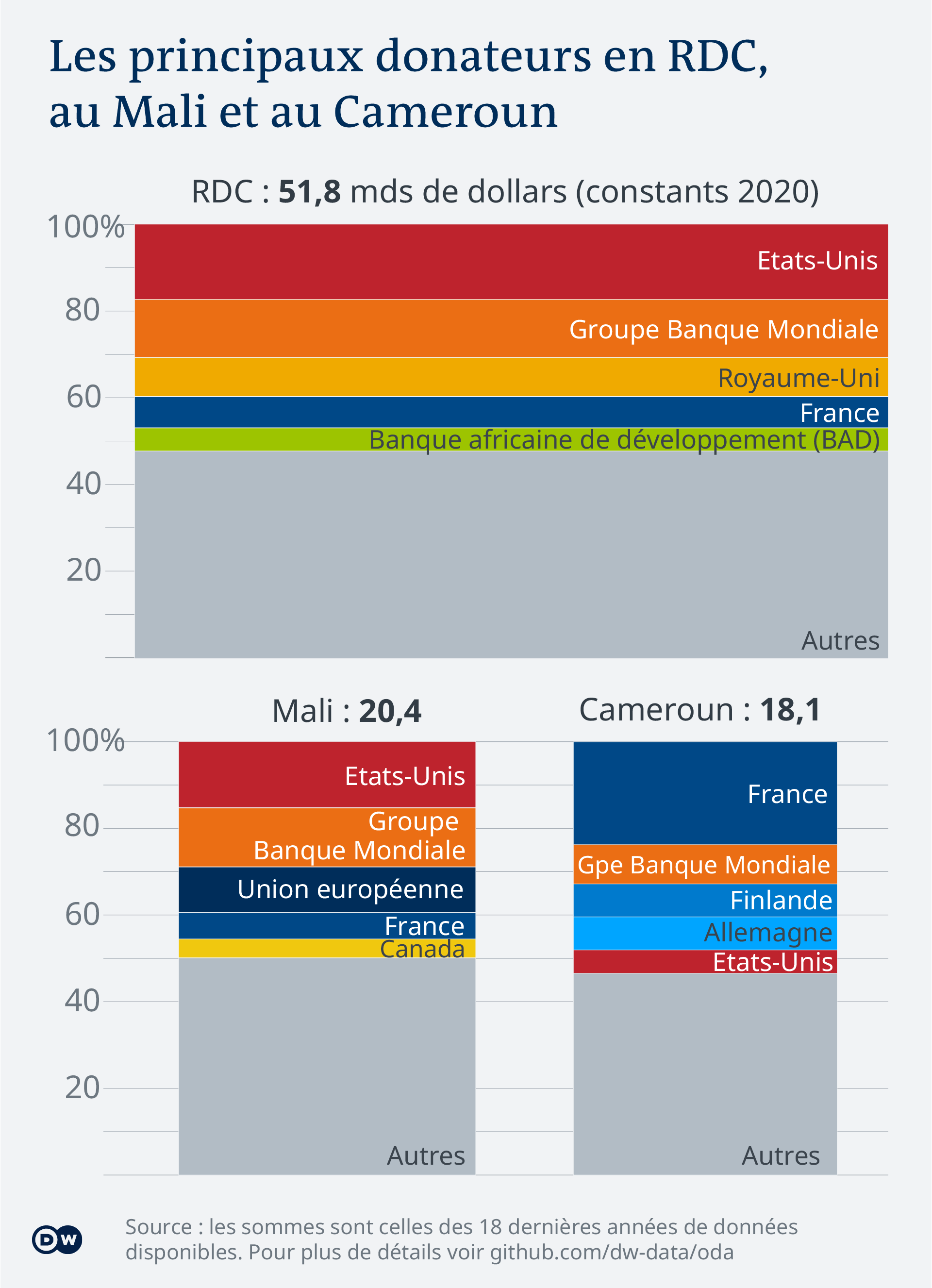 Les Etats-Unis sont en tête en RDC et au Mali, la France au Cameroun.