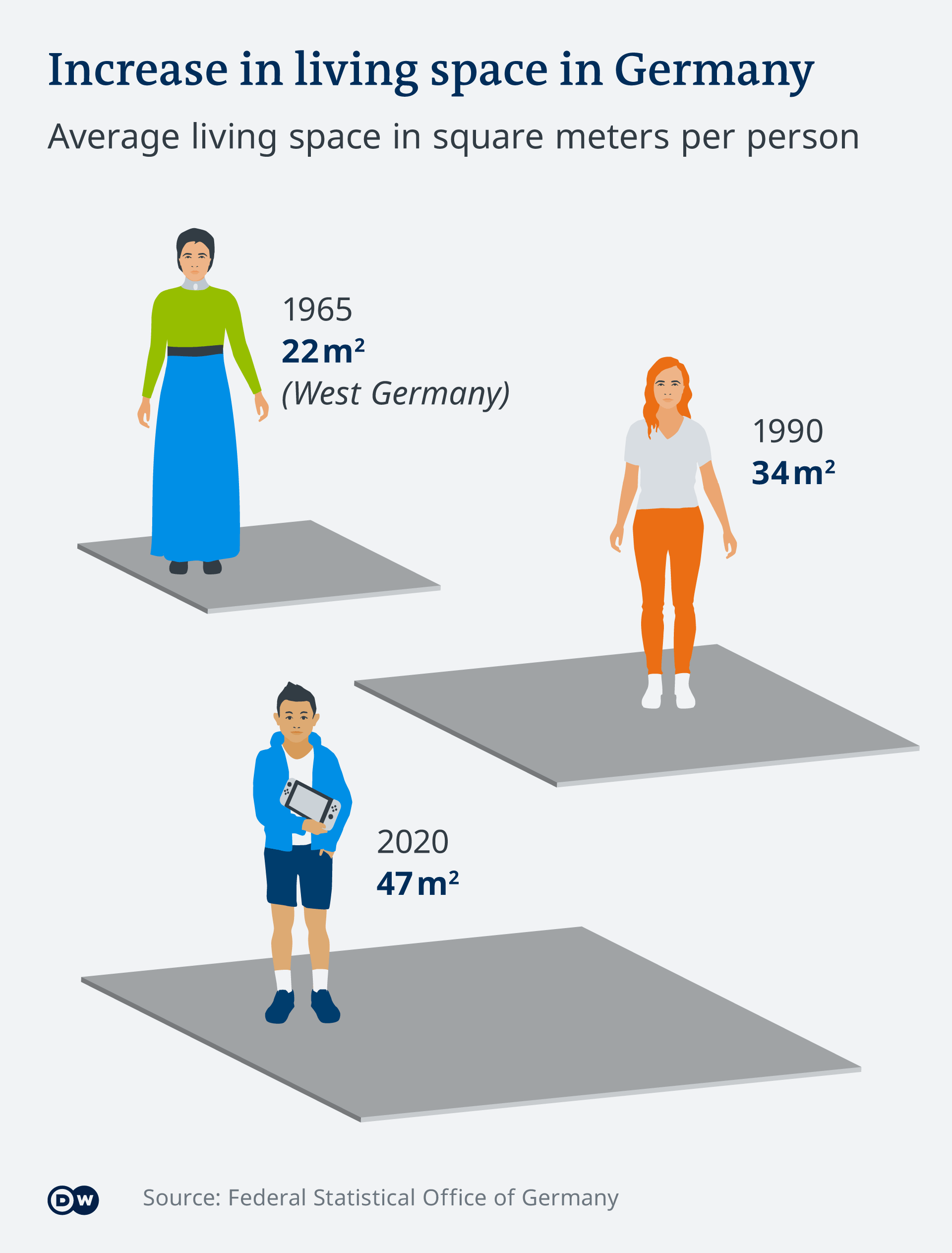 An infographic shows Germans in period garb in three eras: 1965, 1990 and 2020