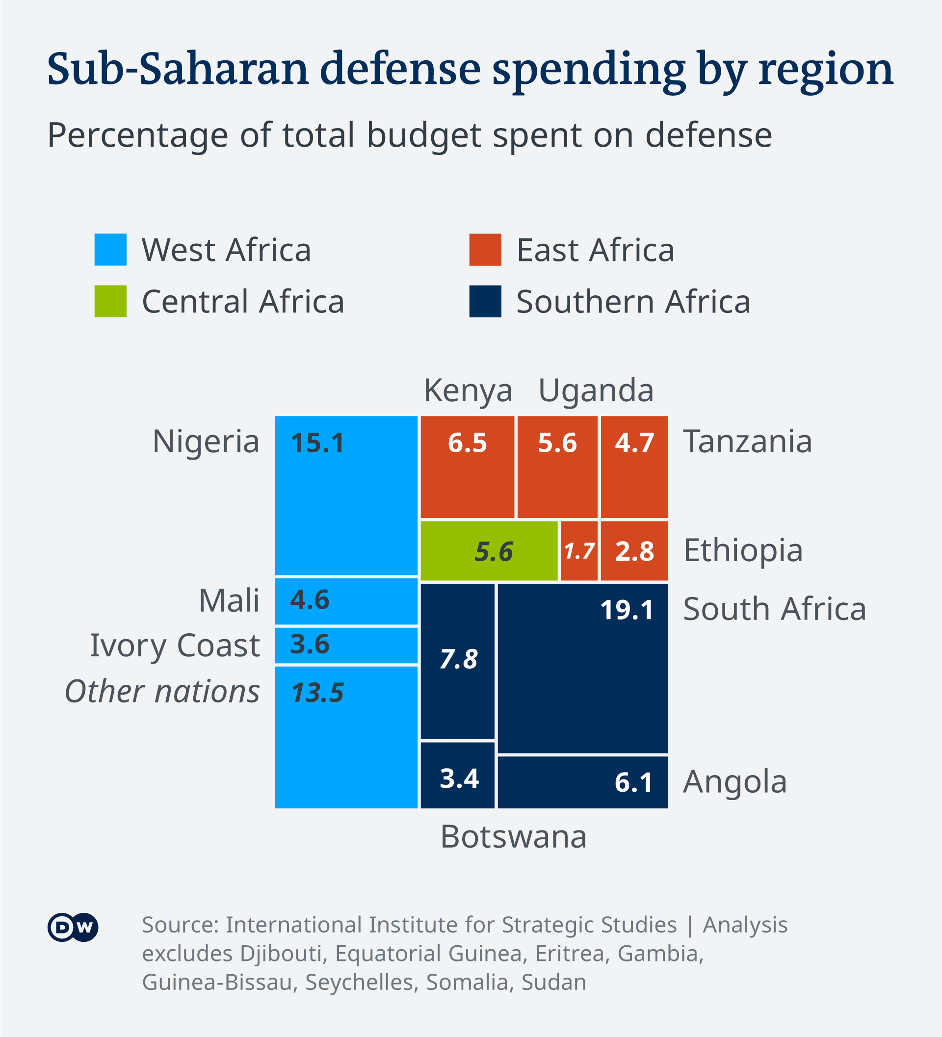 Sub-Saharan defense spending by region