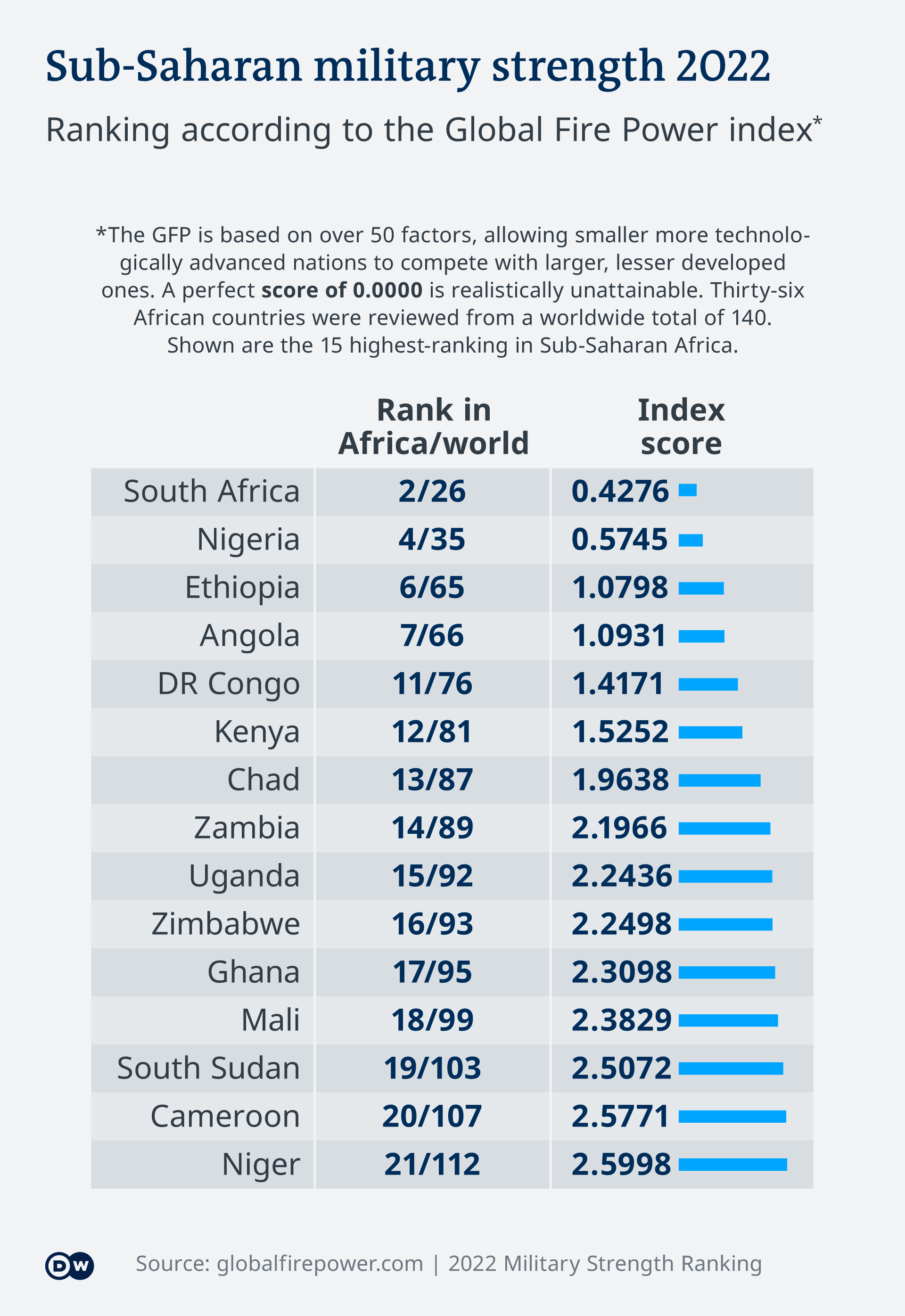 Infografik Streitkräfte Subsahara-Afrika Power Index EN