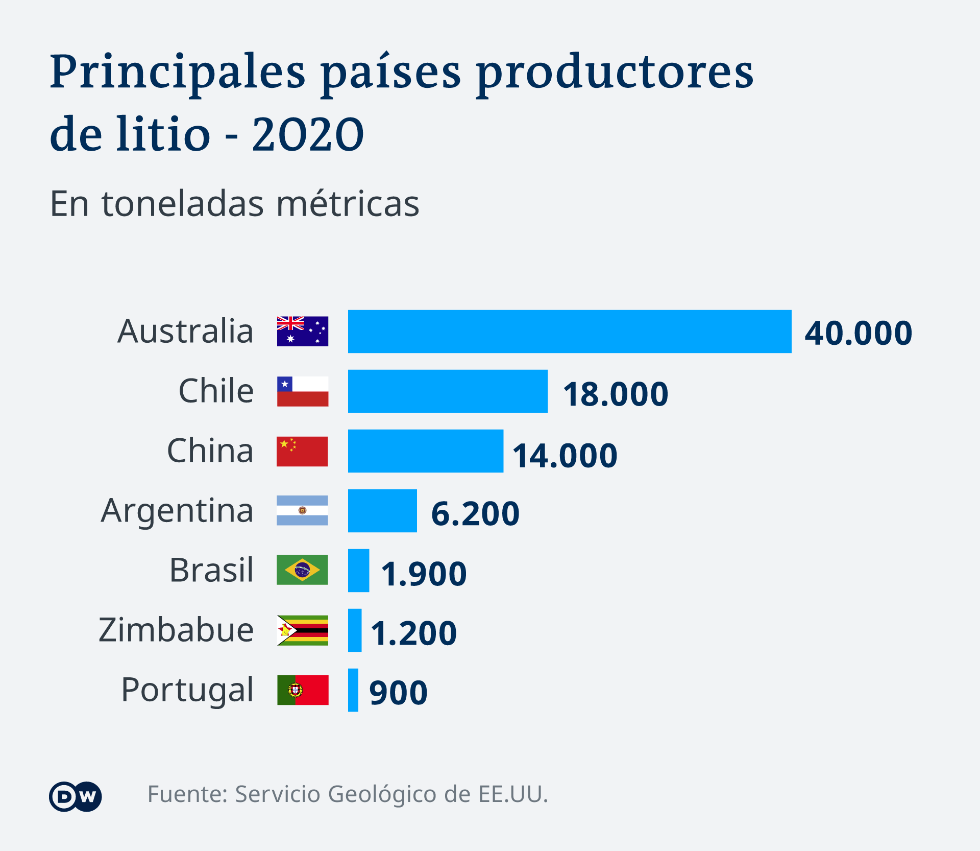Bedeutendes Lithium produzierendes Land.