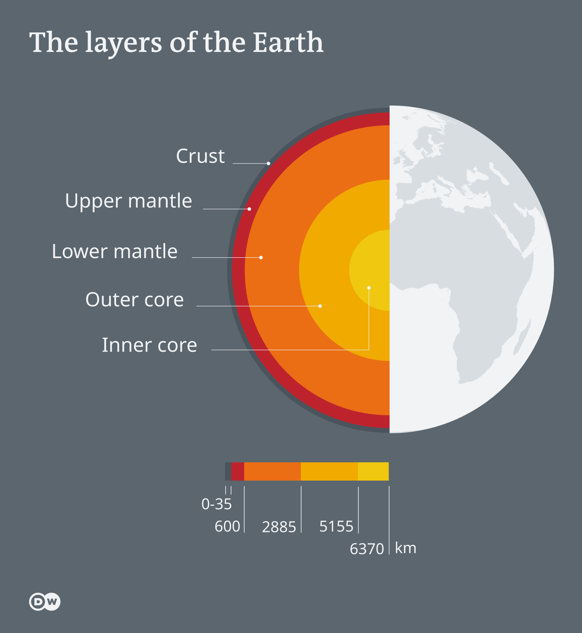 An infographic showing the layers of the Earth: the crust, upper mantel, lower mantel, outer core and inner core.