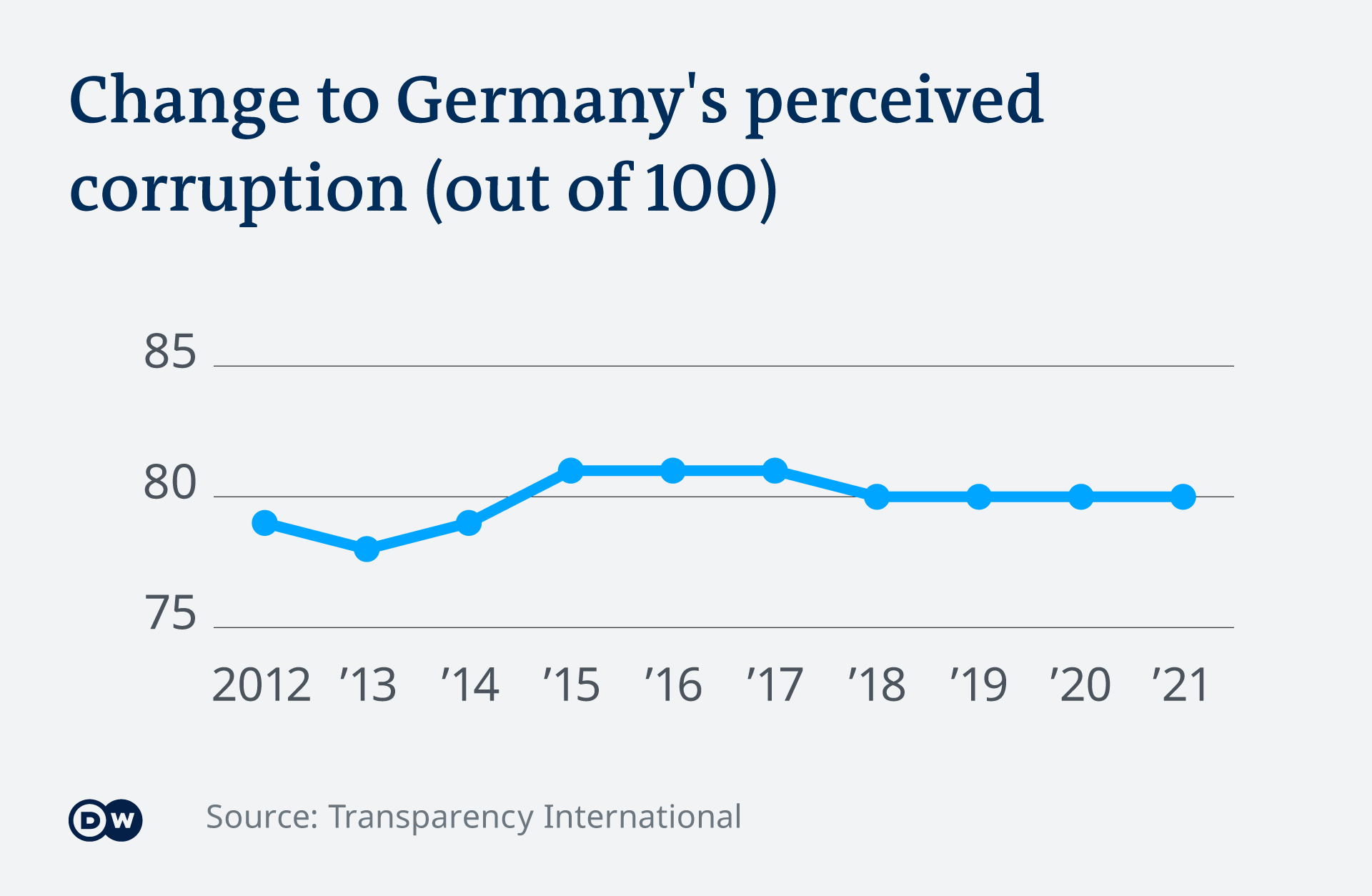 Infografik Change to Germany's perceived corruption (SPERRFRIST 26.01.!!)