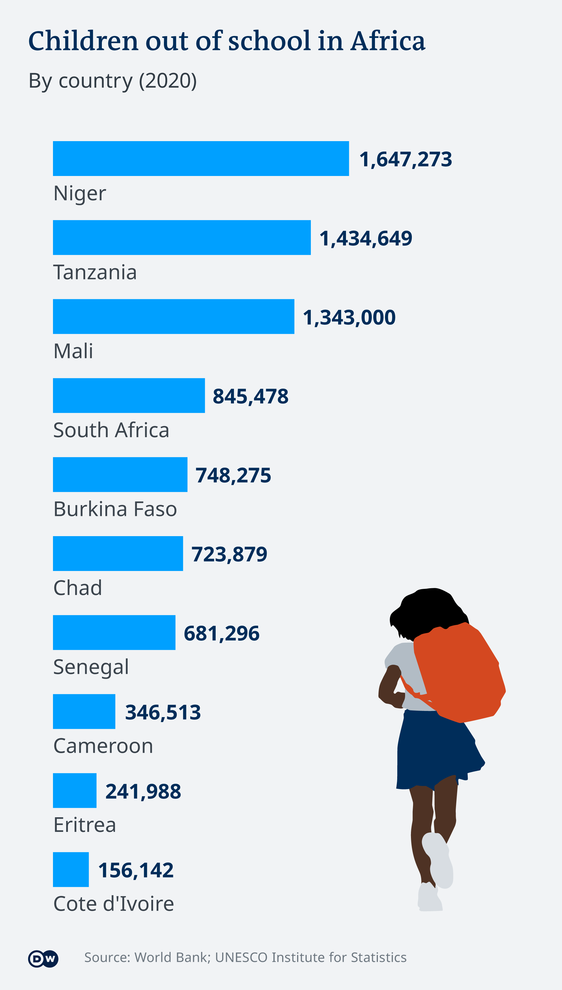 Why education remains a challenge in Africa â€“ DW â€“ 01/24/2022