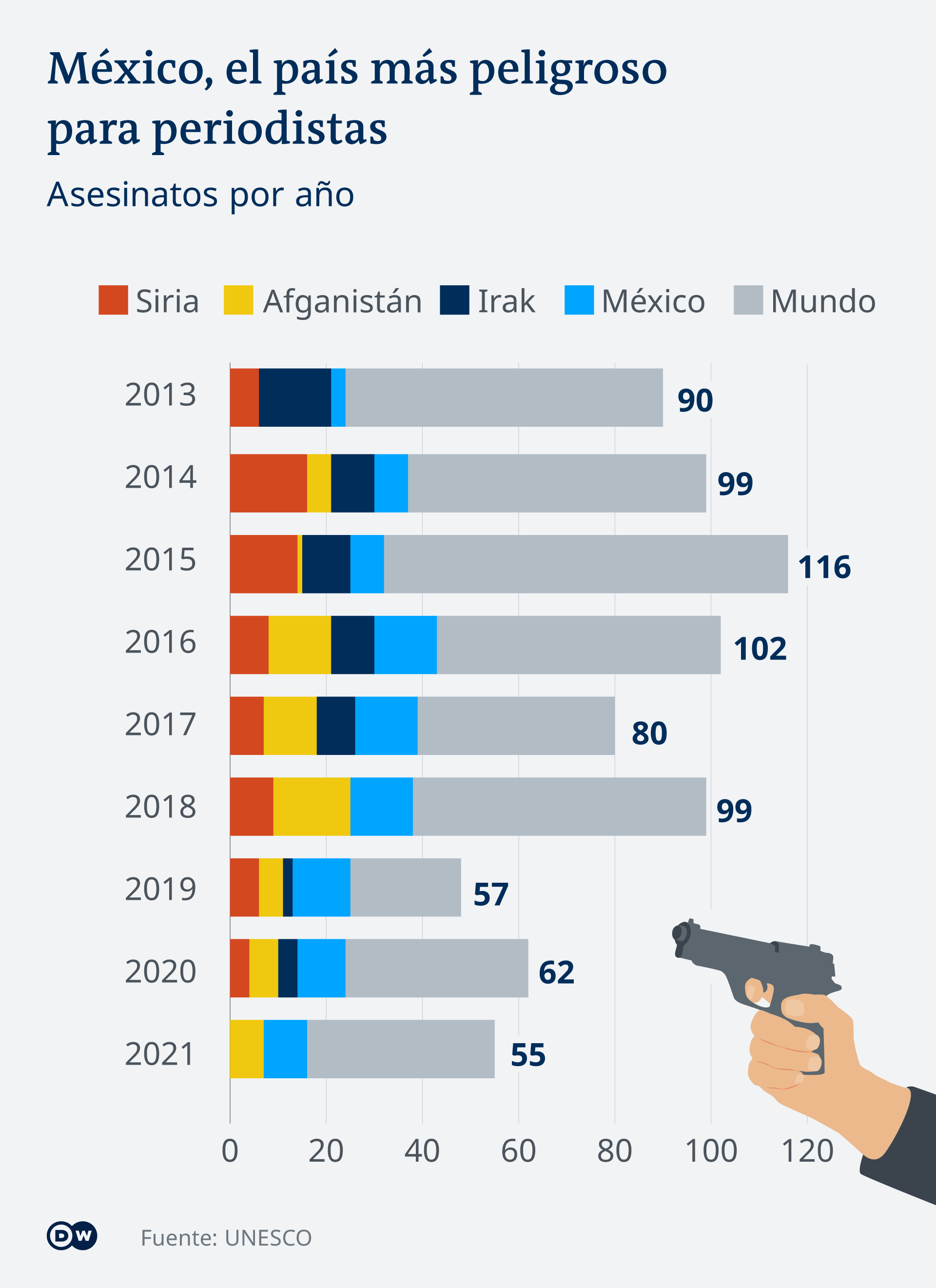 Infografik getötete Journalisten ES