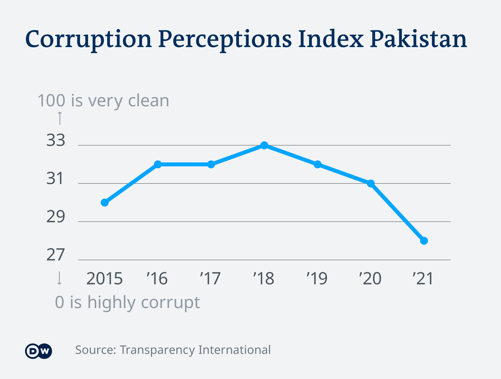 Corruption Preceptions Index Pakistan